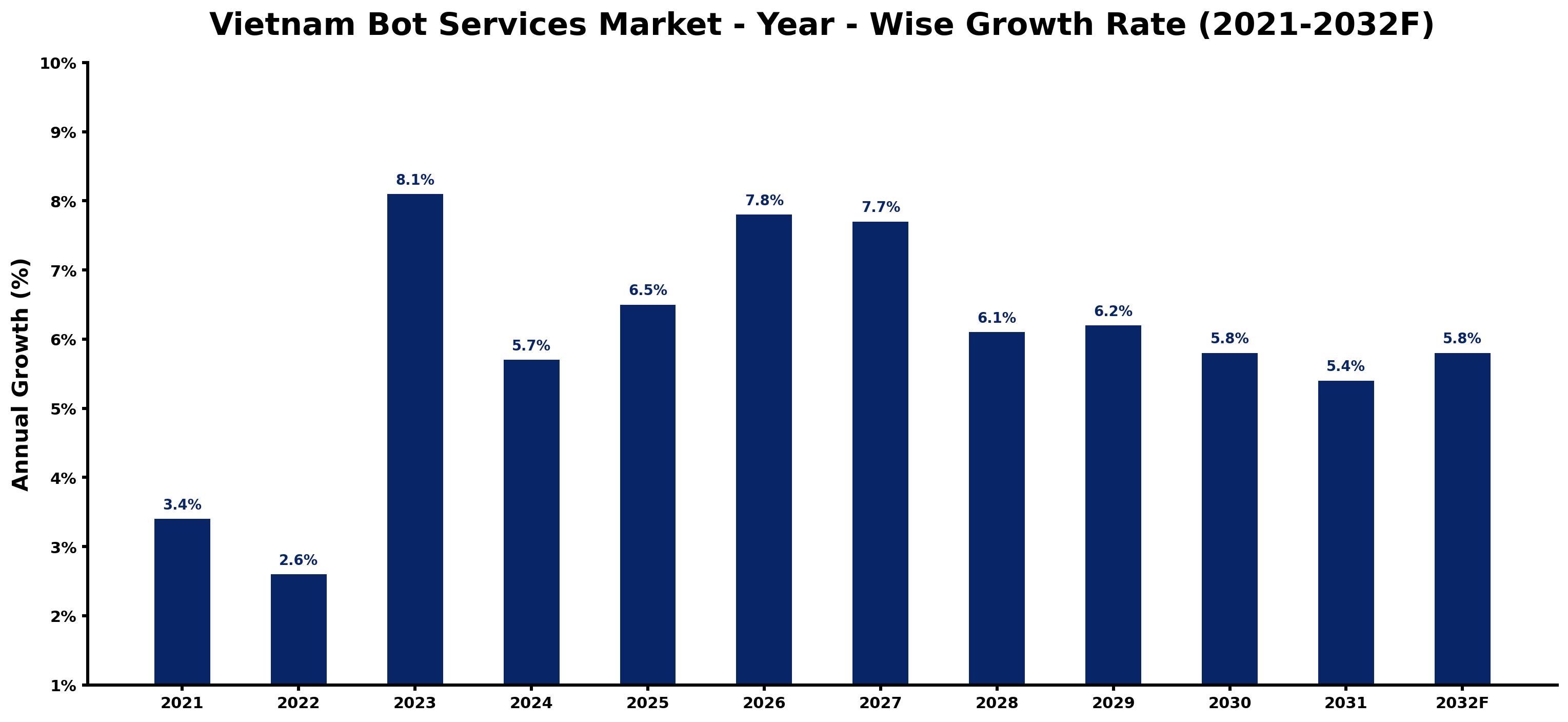 Vietnam Bot Services Market Year-wise Growth Rate and Key Drivers
