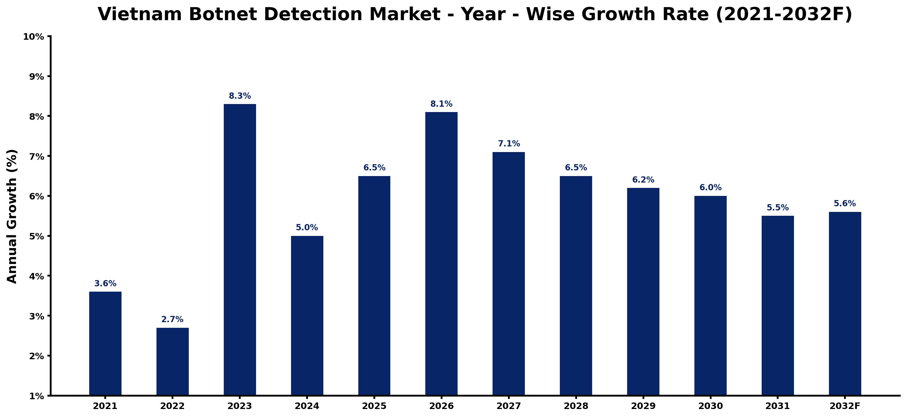 Vietnam Botnet Detection Market Year-wise Growth Rate and Key Drivers