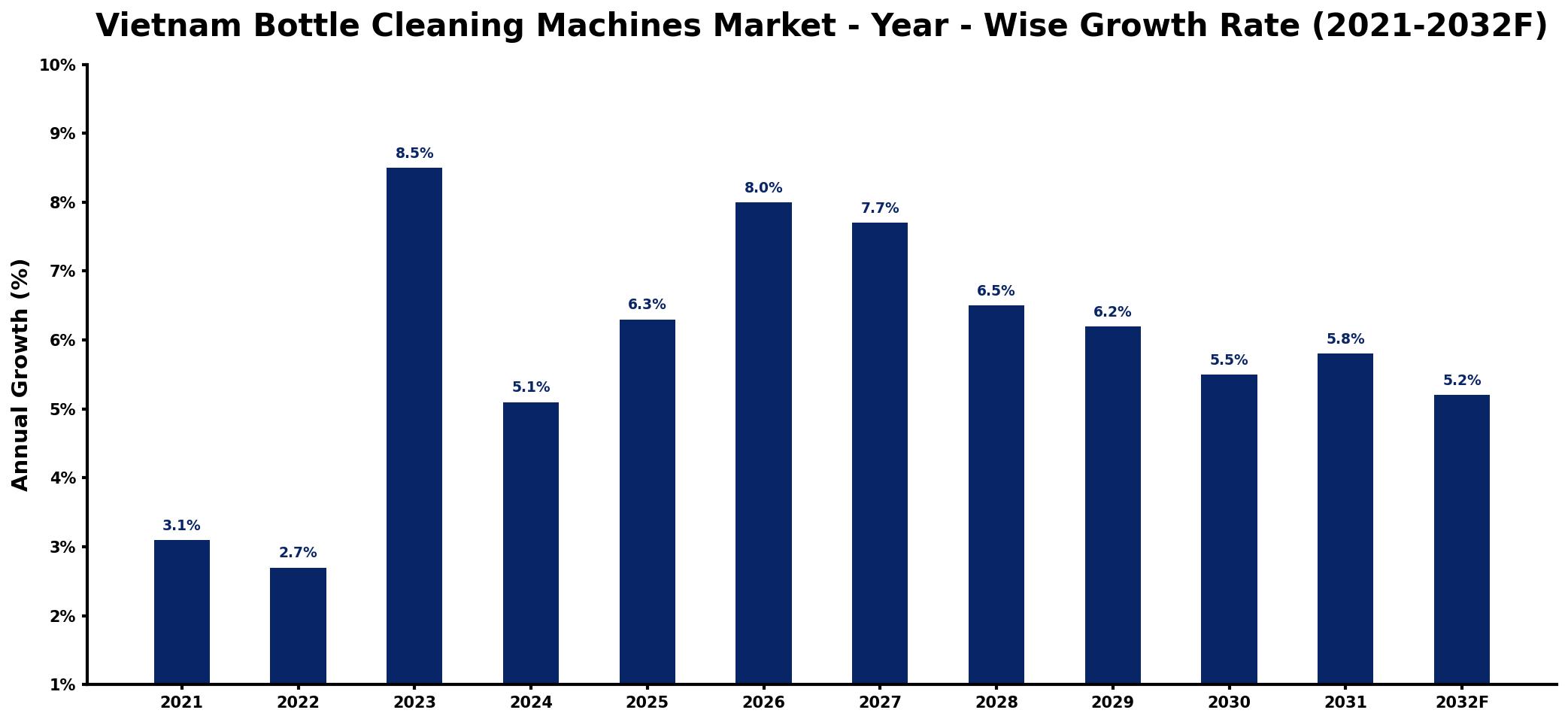 Vietnam Bottle Cleaning Machines Market Year-wise Growth Rate and Key Drivers