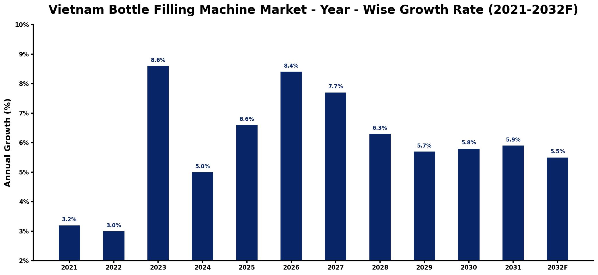 Vietnam Bottle Filling Machine Market Year-wise Growth Rate and Key Drivers