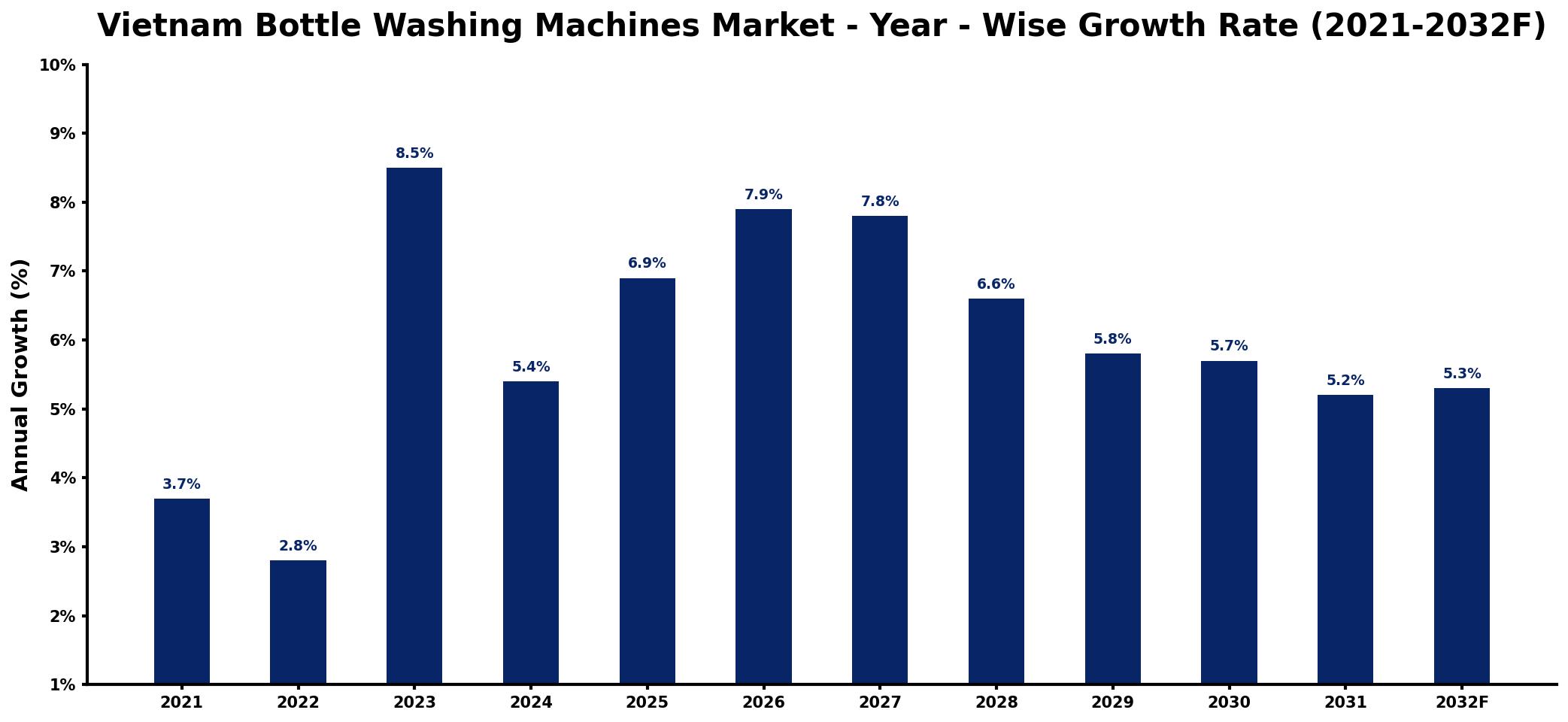 Vietnam Bottle Washing Machines Market Year-wise Growth Rate and Key Drivers
