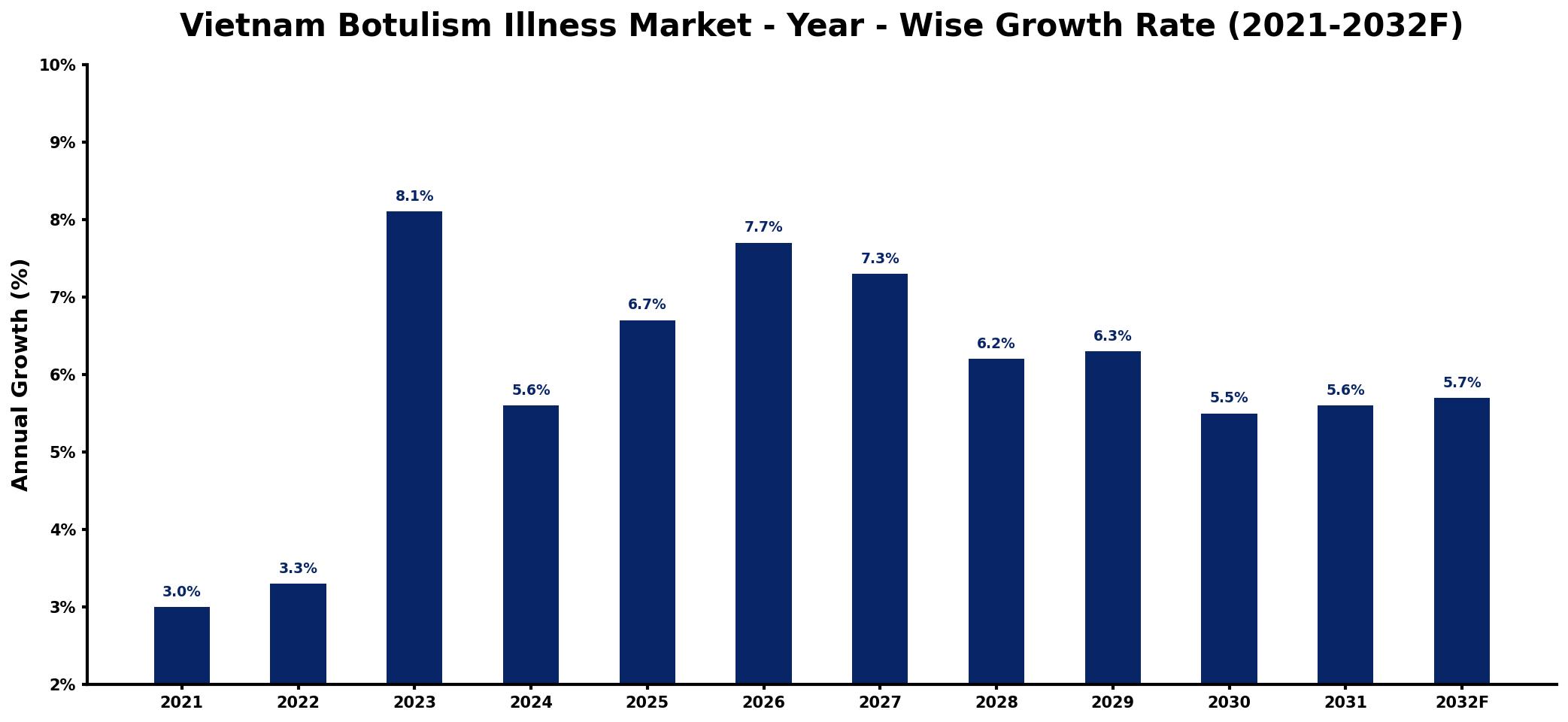Vietnam Botulism Illness Market Year-wise Growth Rate and Key Drivers