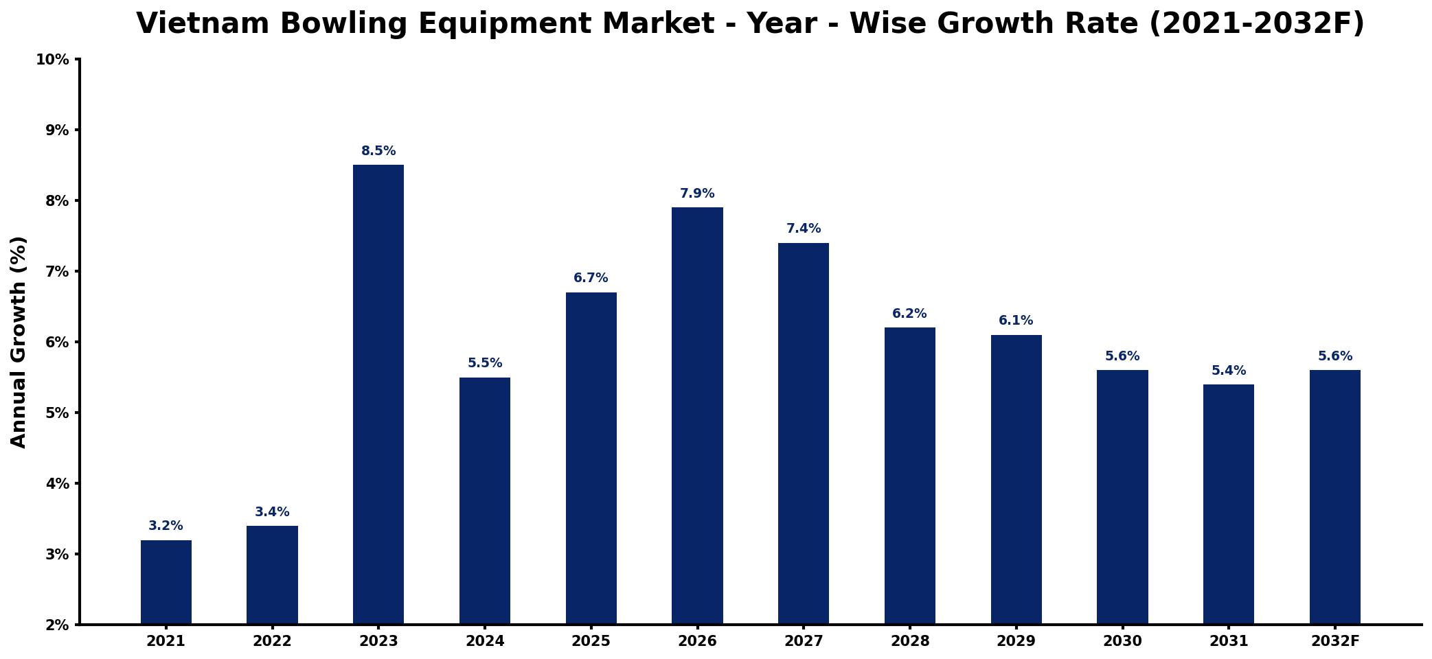 Vietnam Bowling Equipment Market Year-wise Growth Rate and Key Drivers