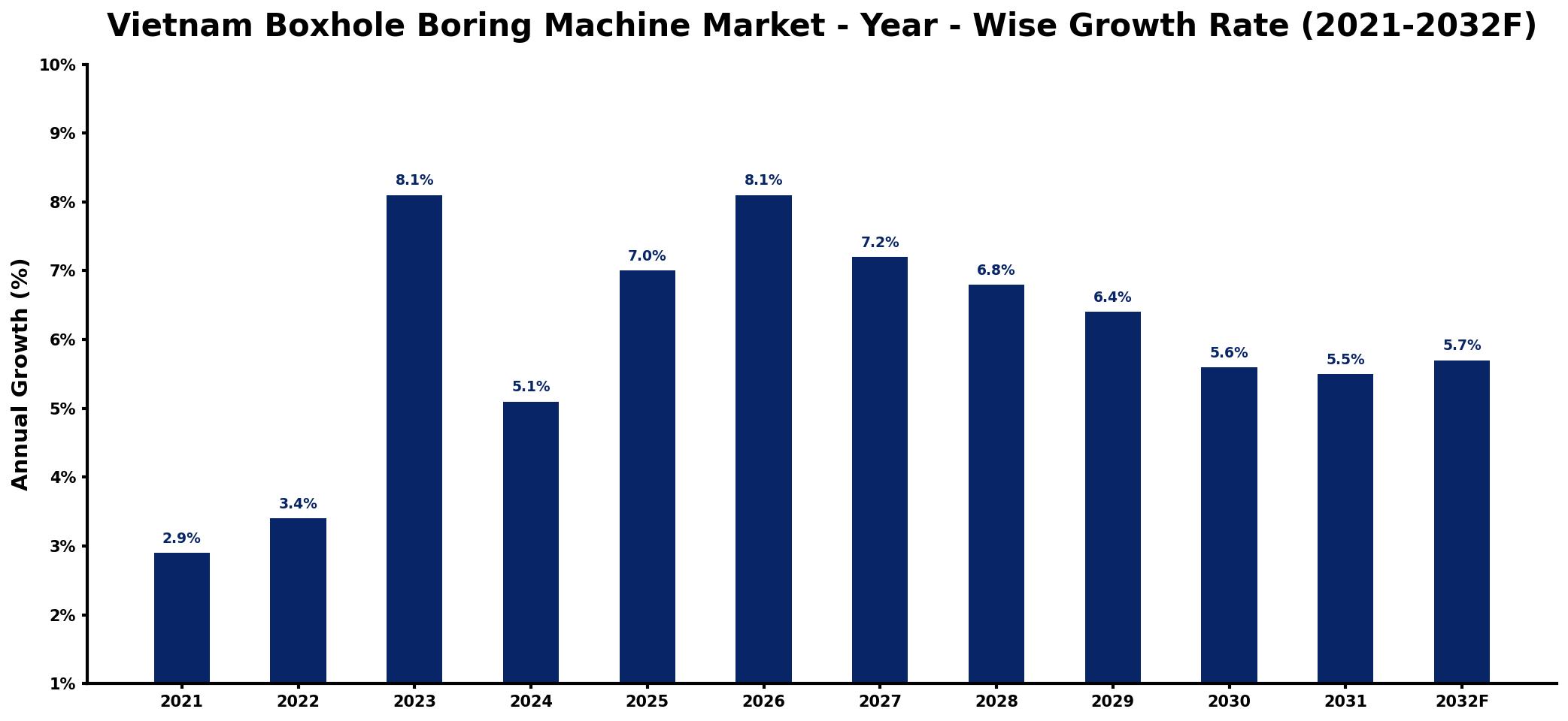 Vietnam Boxhole Boring Machine Market Year-wise Growth Rate and Key Drivers