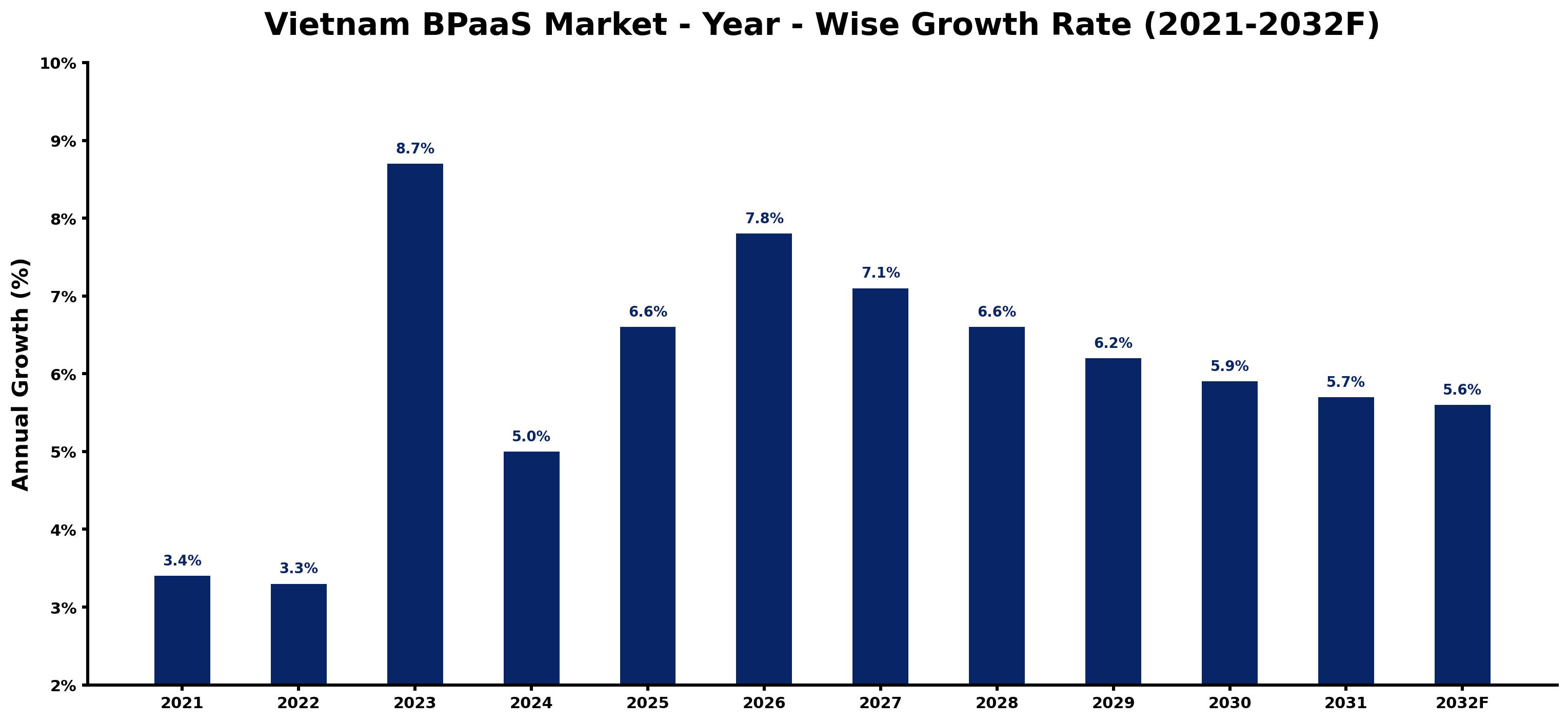 Vietnam BPaaS Market Year-wise Growth Rate and Key Drivers