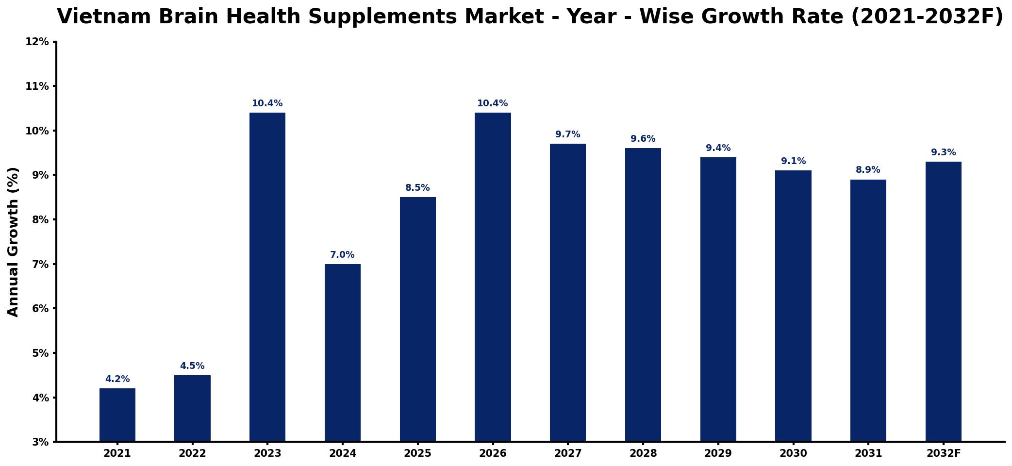 Vietnam Brain Health Supplements Market Year-wise Growth Rate and Key Drivers