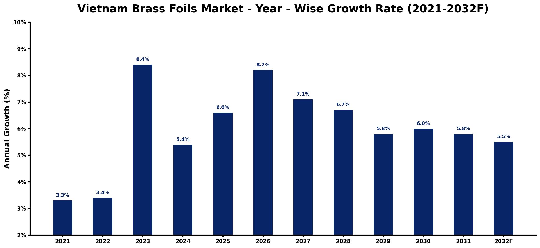Vietnam Brass Foils Market Year-wise Growth Rate and Key Drivers