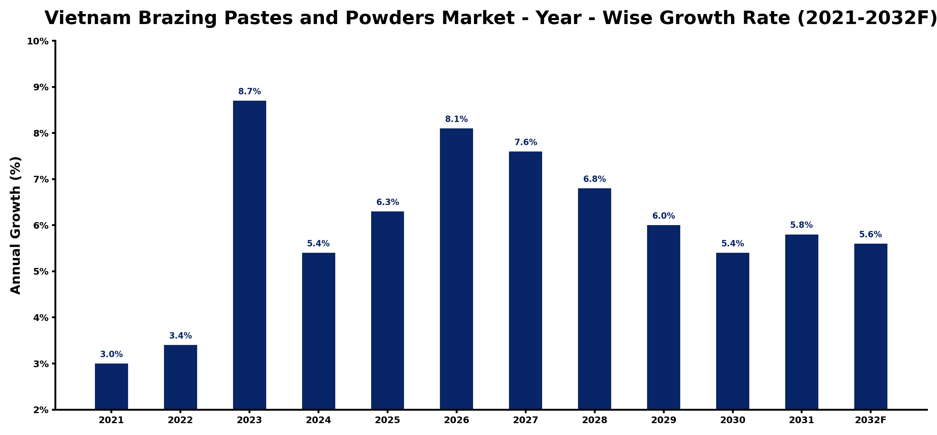 Vietnam Brazing Pastes and Powders Market Year-wise Growth Rate and Key Drivers