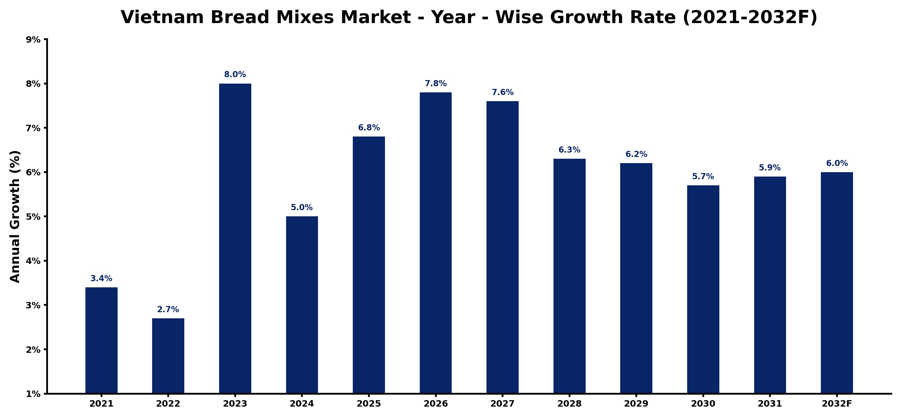 Vietnam Bread Mixes Market Year-wise Growth Rate and Key Drivers