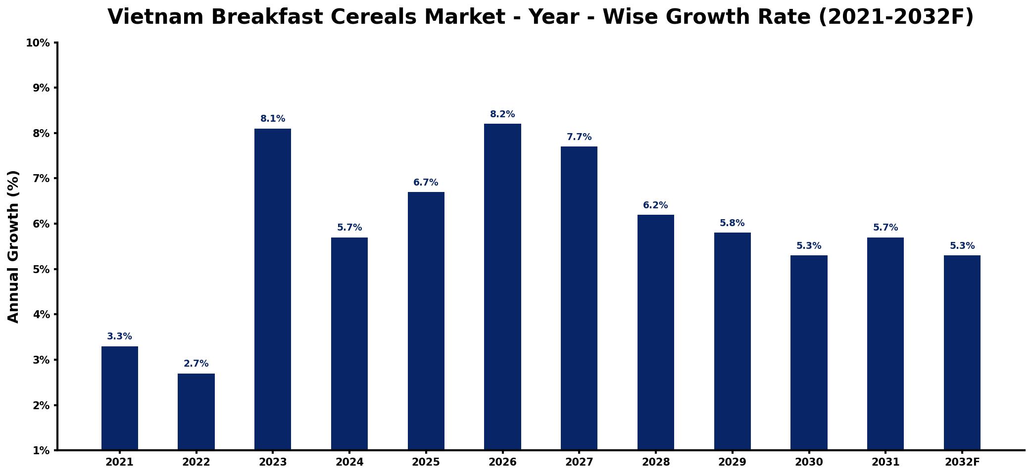 Vietnam Breakfast Cereals Market Year-wise Growth Rate and Key Drivers