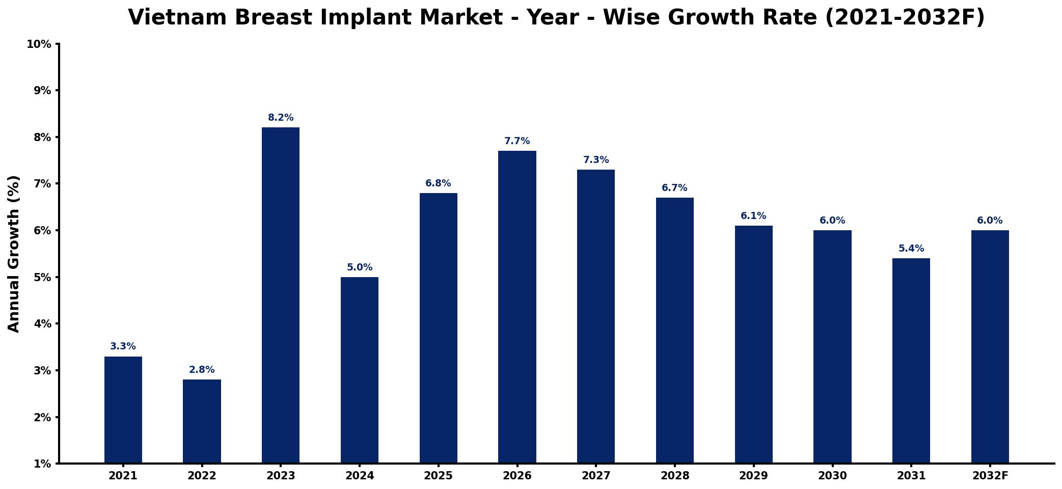 Vietnam Breast Implant Market Year-wise Growth Rate and Key Drivers