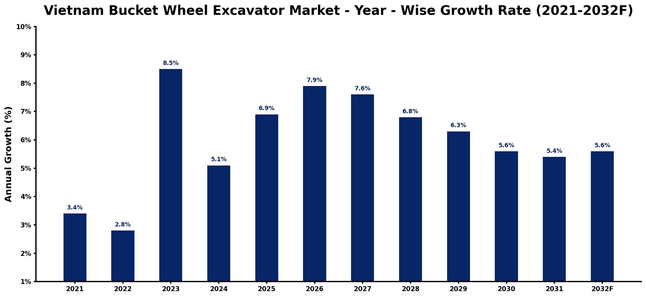Vietnam Bucket Wheel Excavator Market Year-wise Growth Rate and Key Drivers