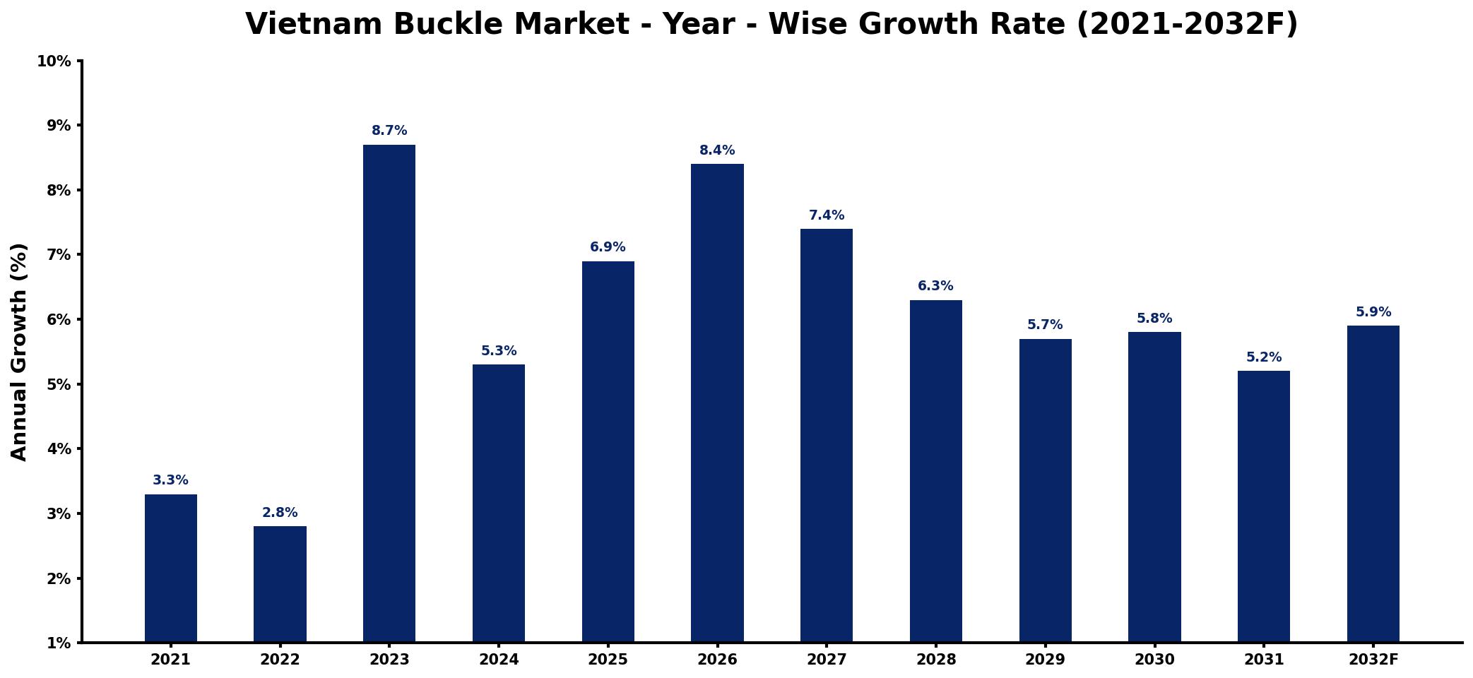 Vietnam Buckle Market Year-wise Growth Rate and Key Drivers