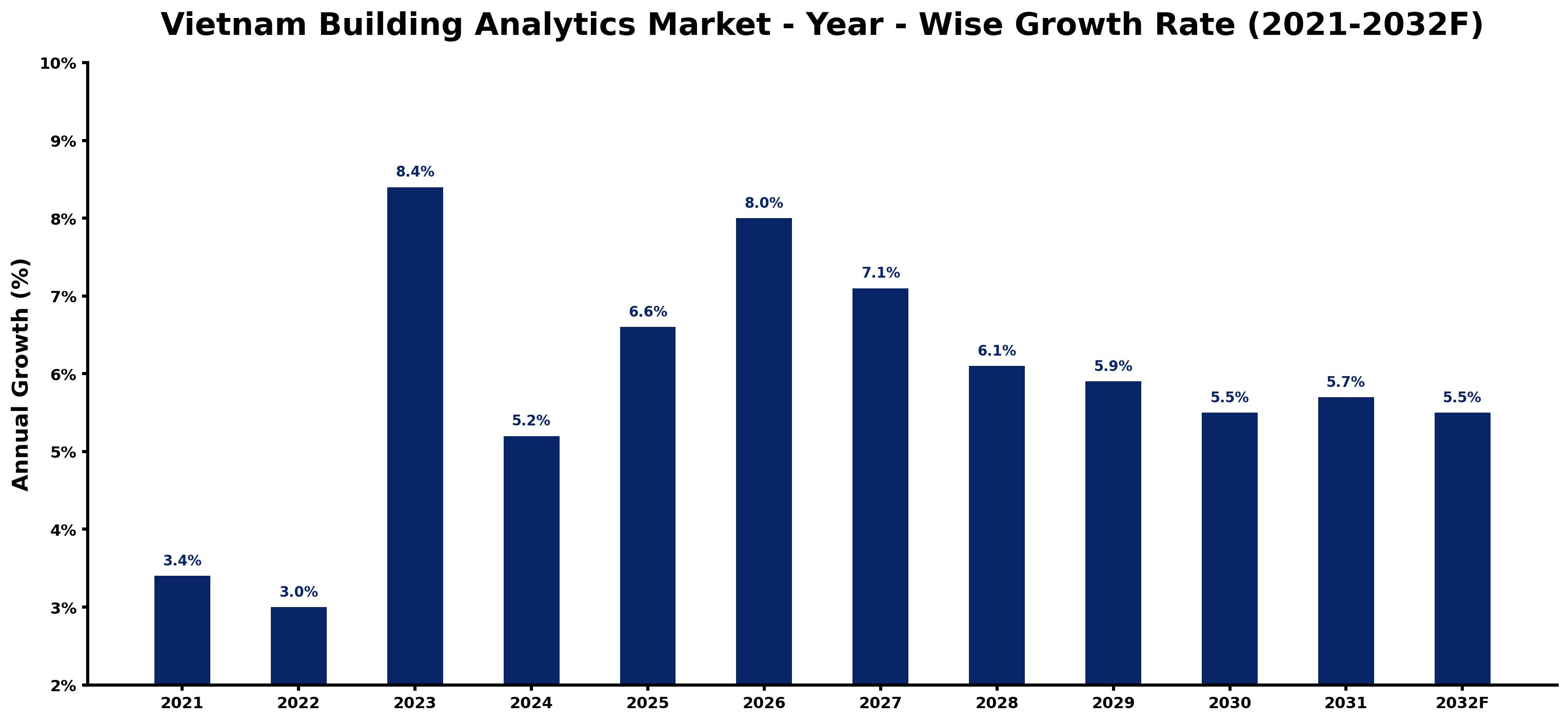 Vietnam Building Analytics Market Year-wise Growth Rate and Key Drivers