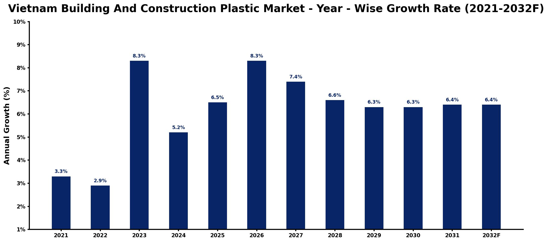 Vietnam Building And Construction Plastic Market Year-wise Growth Rate and Key Drivers