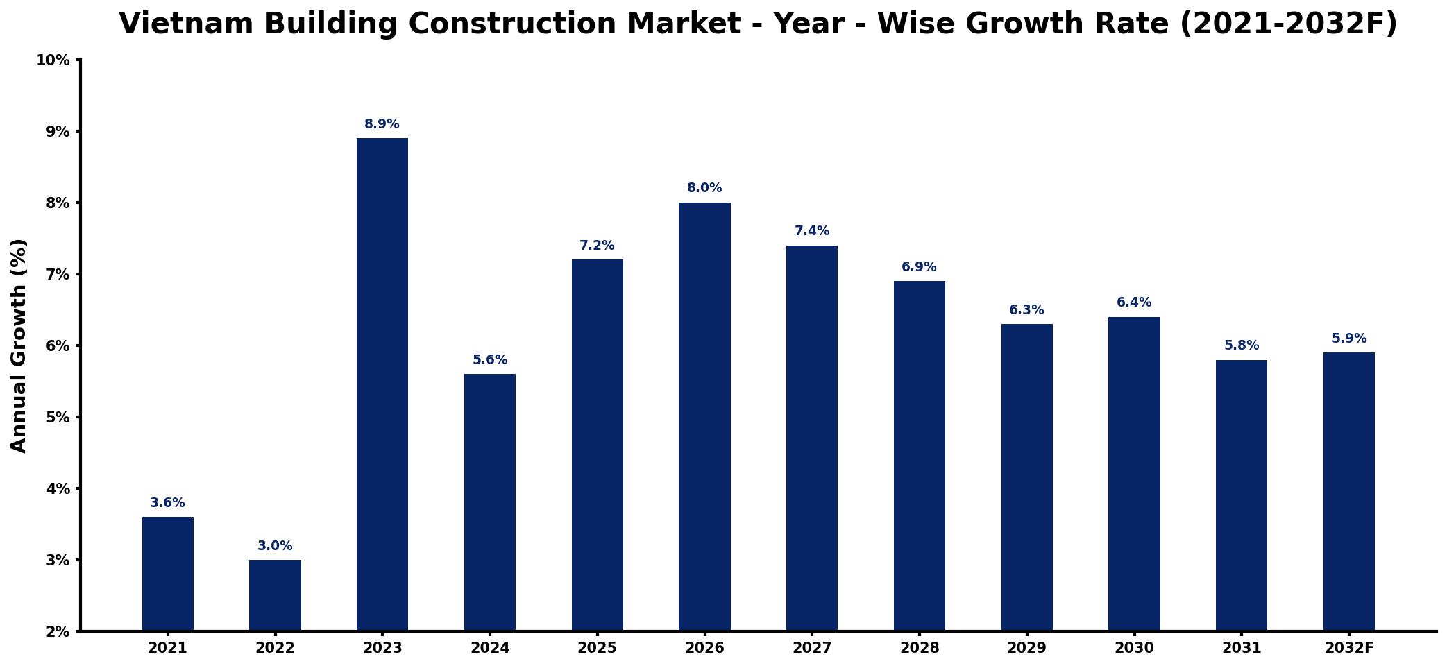 Vietnam Building Construction Market Year-wise Growth Rate and Key Drivers
