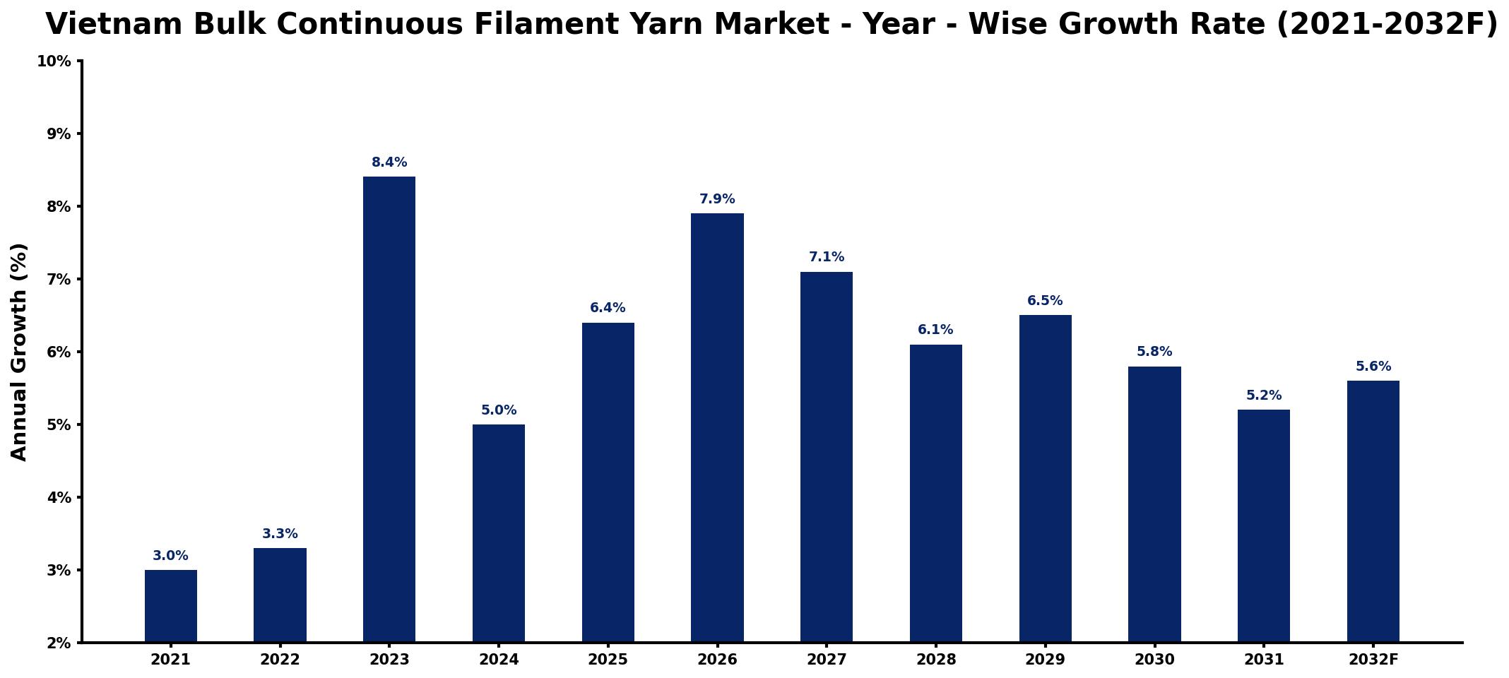 Vietnam Bulk Continuous Filament Yarn Market Year-wise Growth Rate and Key Drivers