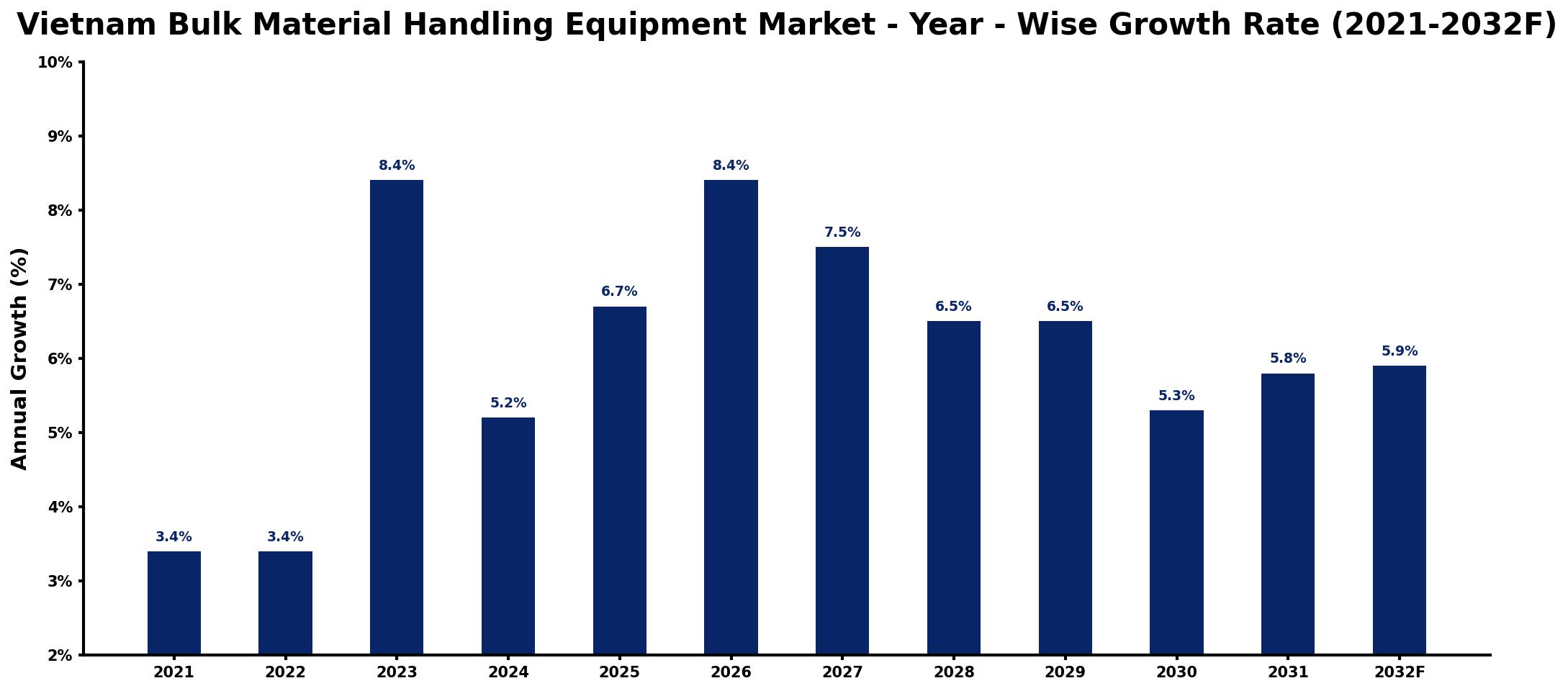 Vietnam Bulk Material Handling Equipment Market Year-wise Growth Rate and Key Drivers