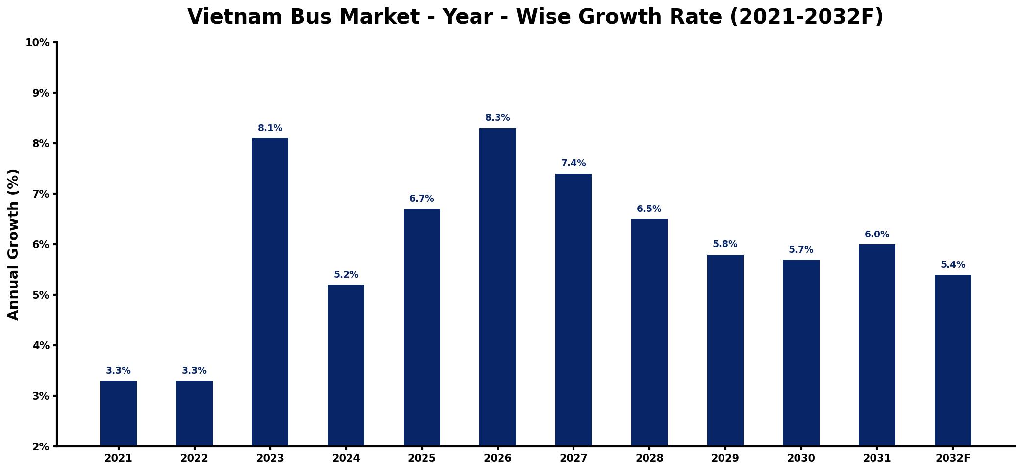 Vietnam Bus Market Year-wise Growth Rate and Key Drivers