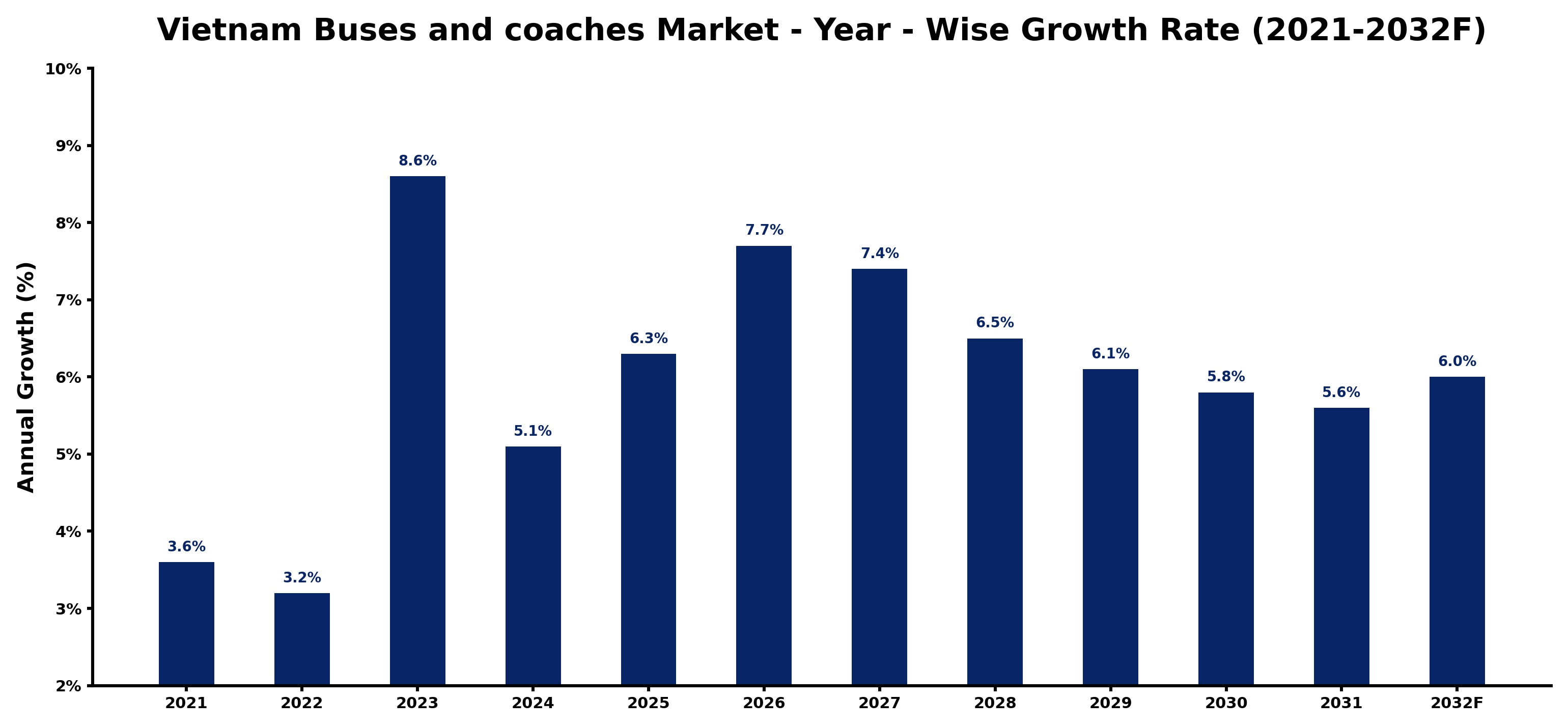 Vietnam Buses and coaches Market Year-wise Growth Rate and Key Drivers