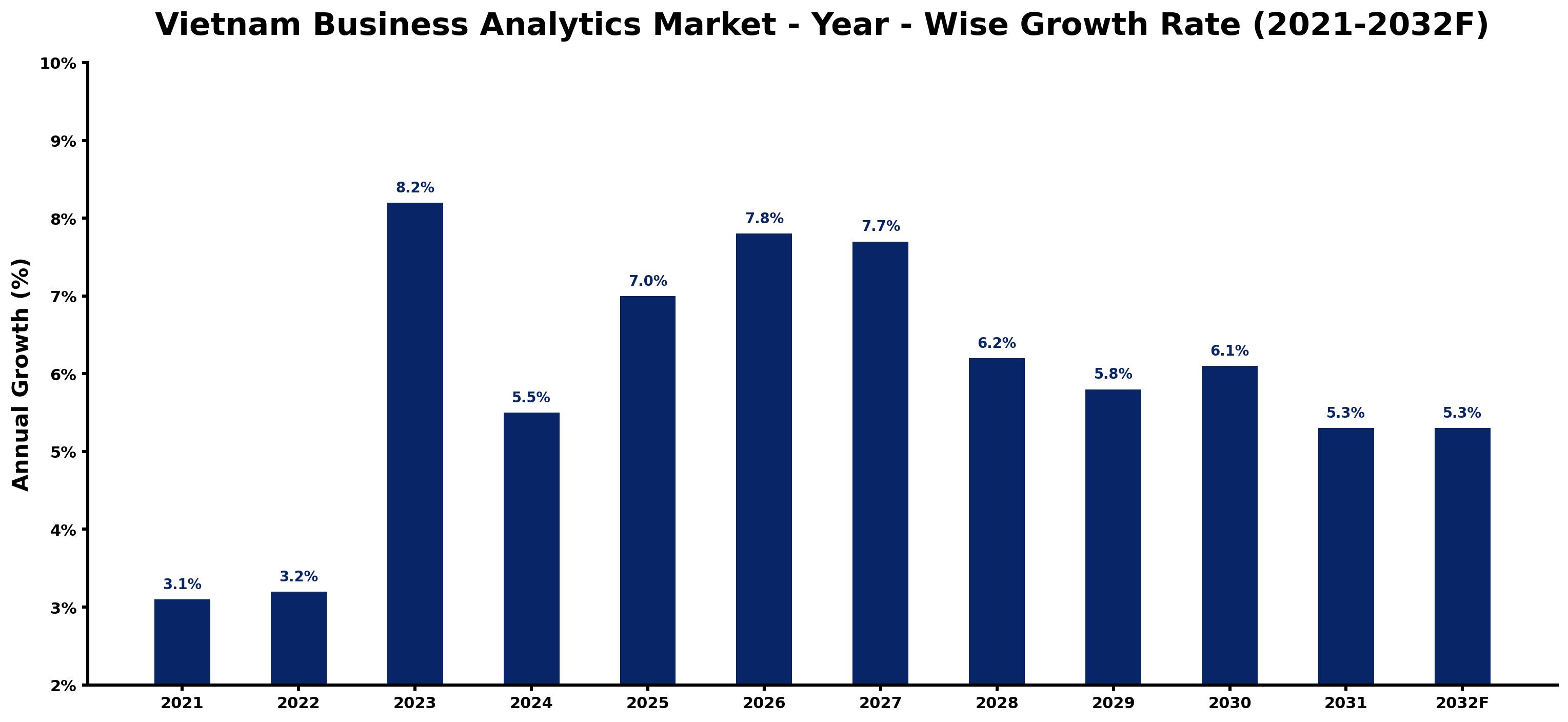 Vietnam Business Analytics Market Year-wise Growth Rate and Key Drivers