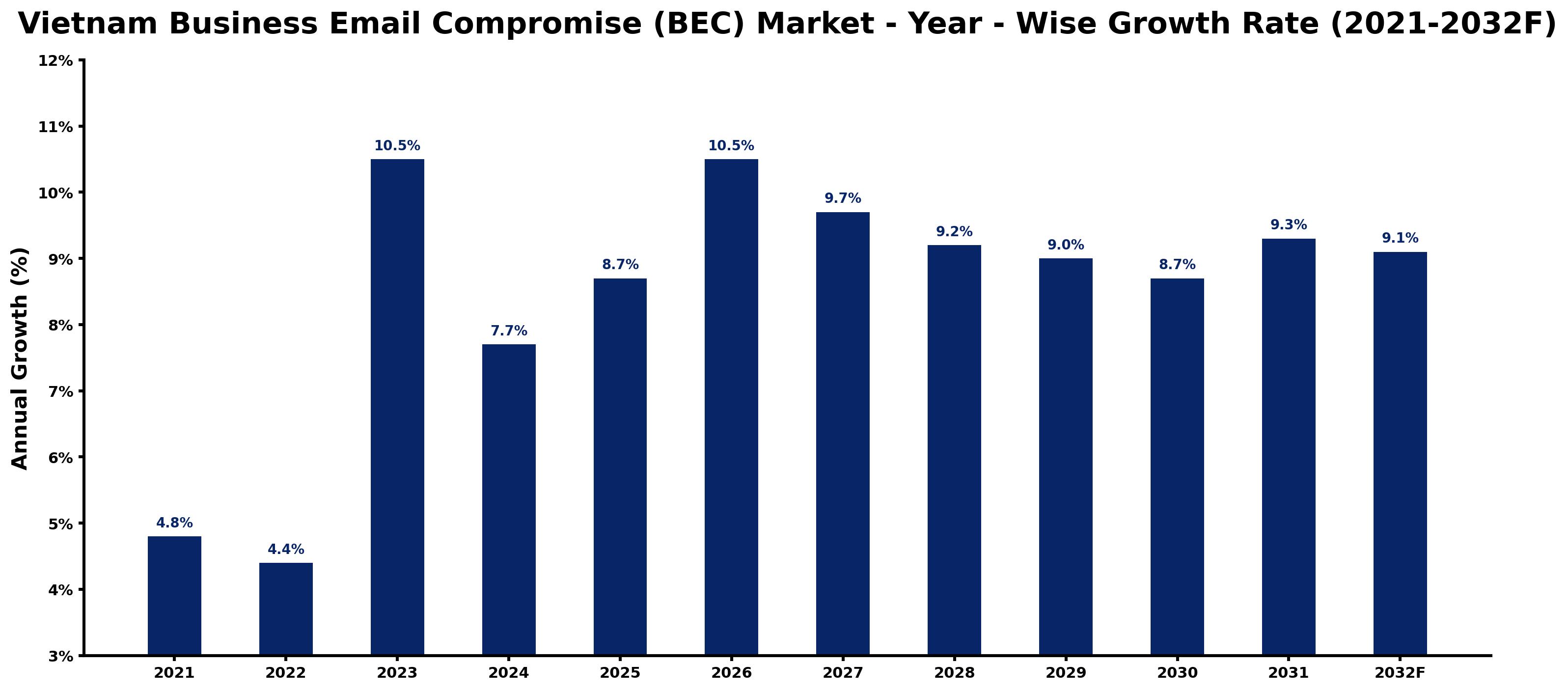 Vietnam Business Email Compromise (BEC) Market Year-wise Growth Rate and Key Drivers