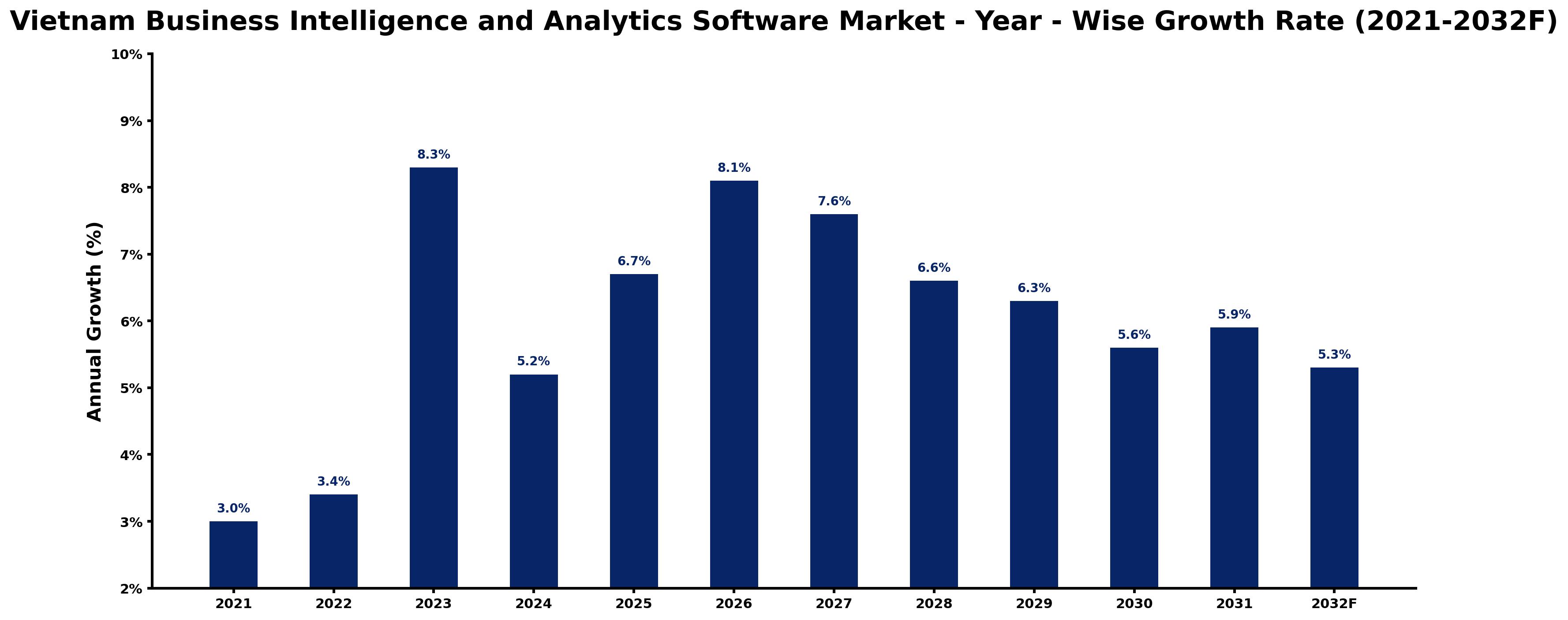Vietnam Business Intelligence and Analytics Software Market Year-wise Growth Rate and Key Drivers
