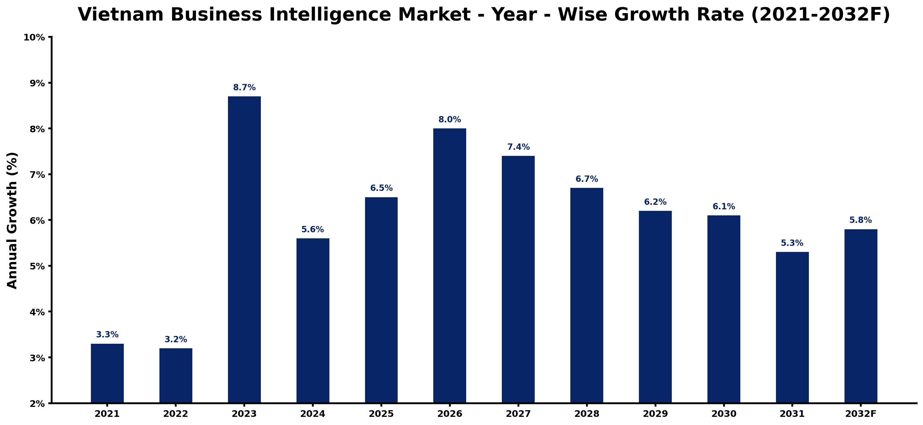 Vietnam Business Intelligence Market Year-wise Growth Rate and Key Drivers