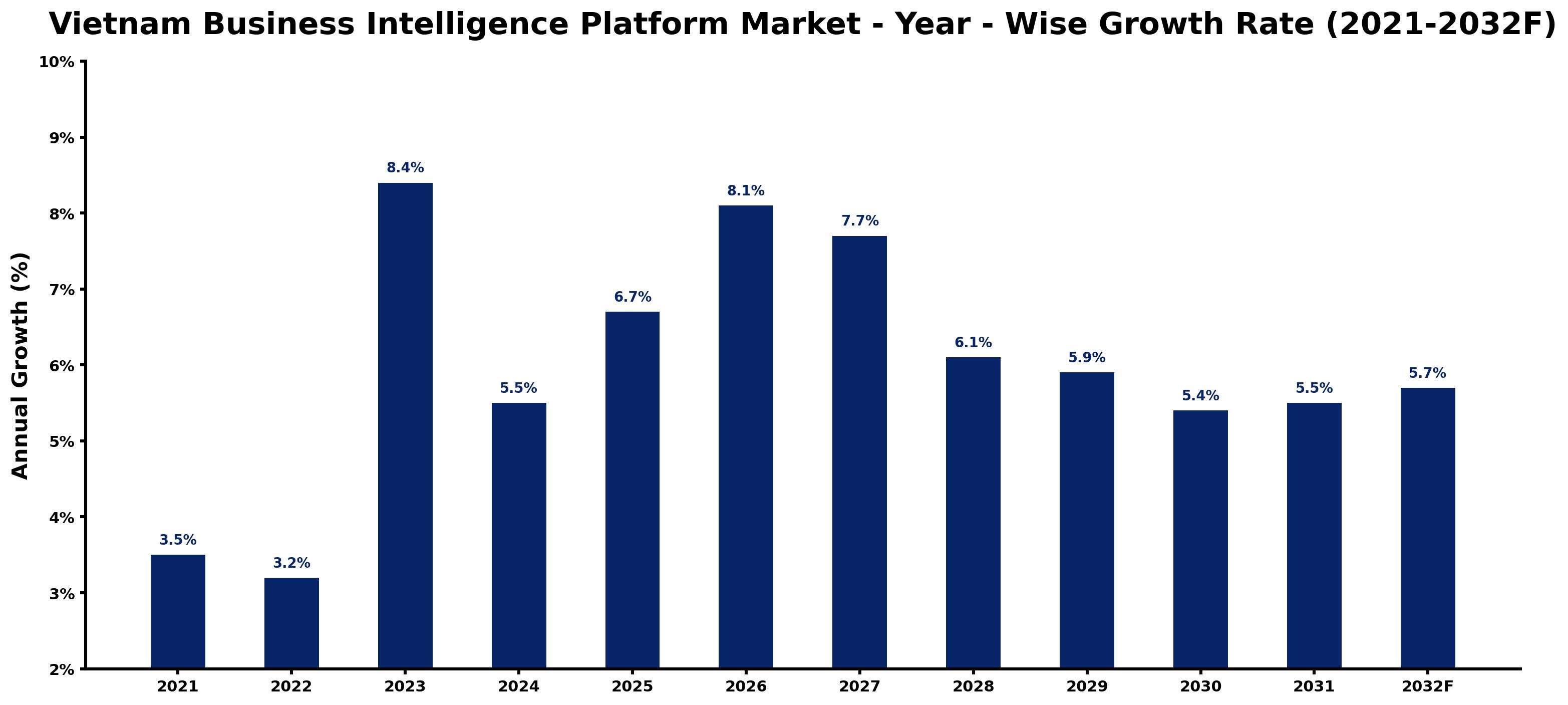 Vietnam Business Intelligence Platform Market Year-wise Growth Rate and Key Drivers