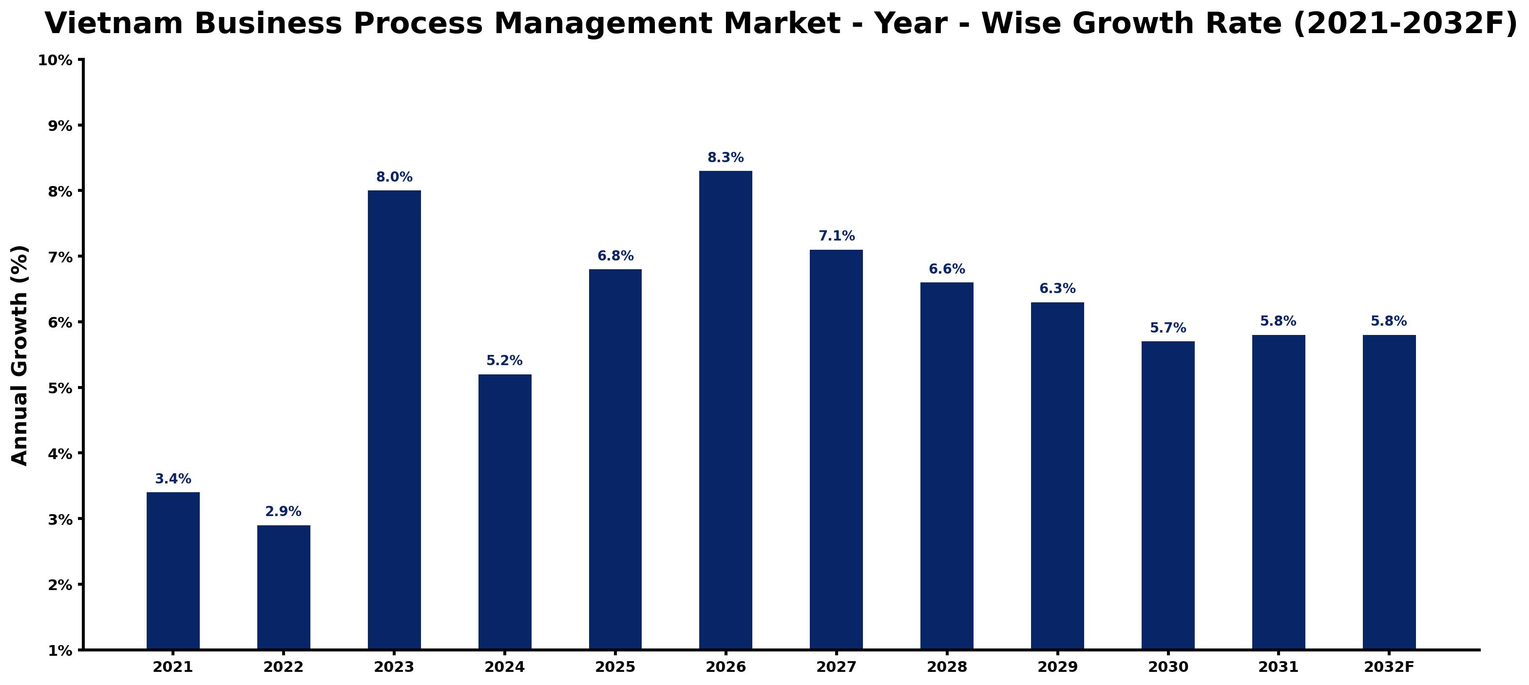 Vietnam Business Process Management Market Year-wise Growth Rate and Key Drivers