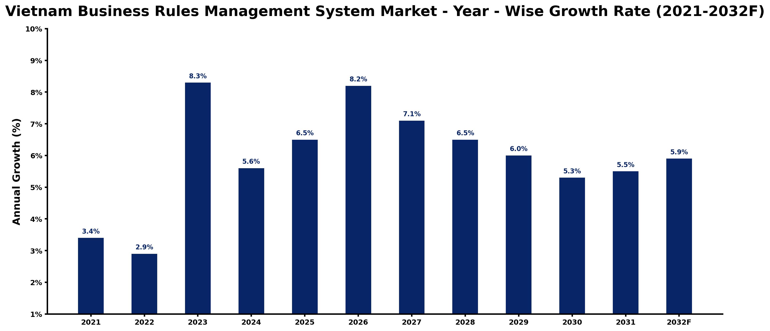 Vietnam Business Rules Management System Market Year-wise Growth Rate and Key Drivers