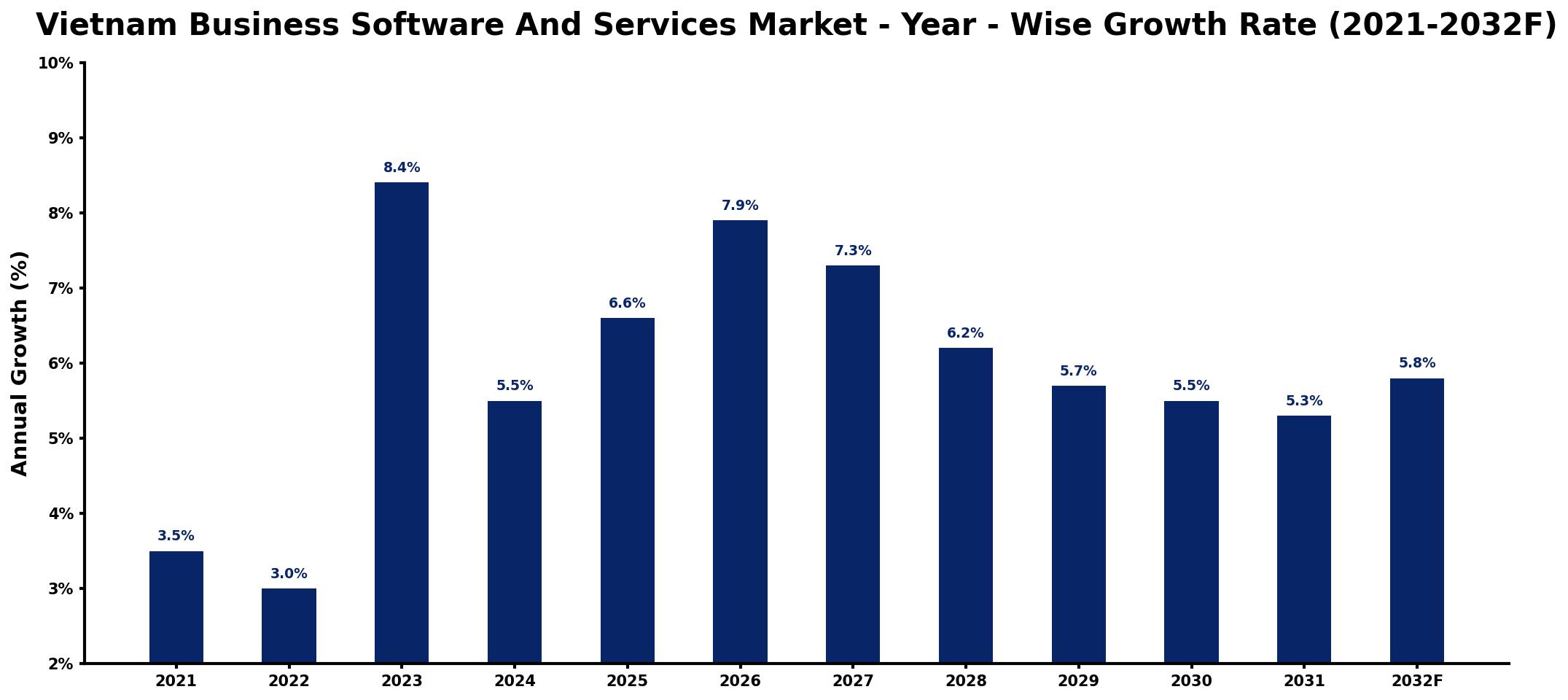 Vietnam Business Software And Services Market Year-wise Growth Rate and Key Drivers