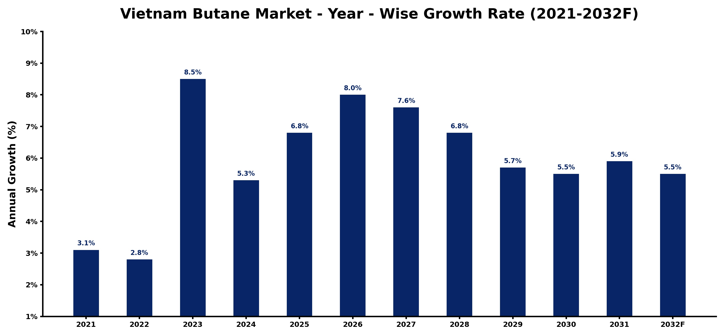 Vietnam Butane Market Year-wise Growth Rate and Key Drivers