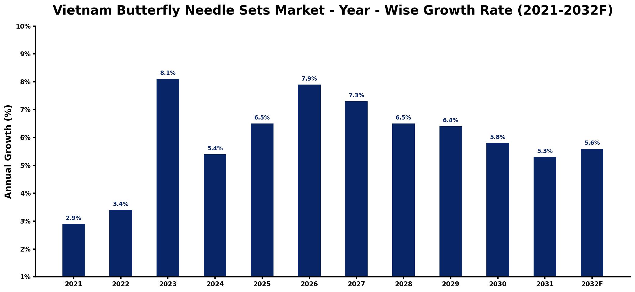 Vietnam Butterfly Needle Sets Market Year-wise Growth Rate and Key Drivers