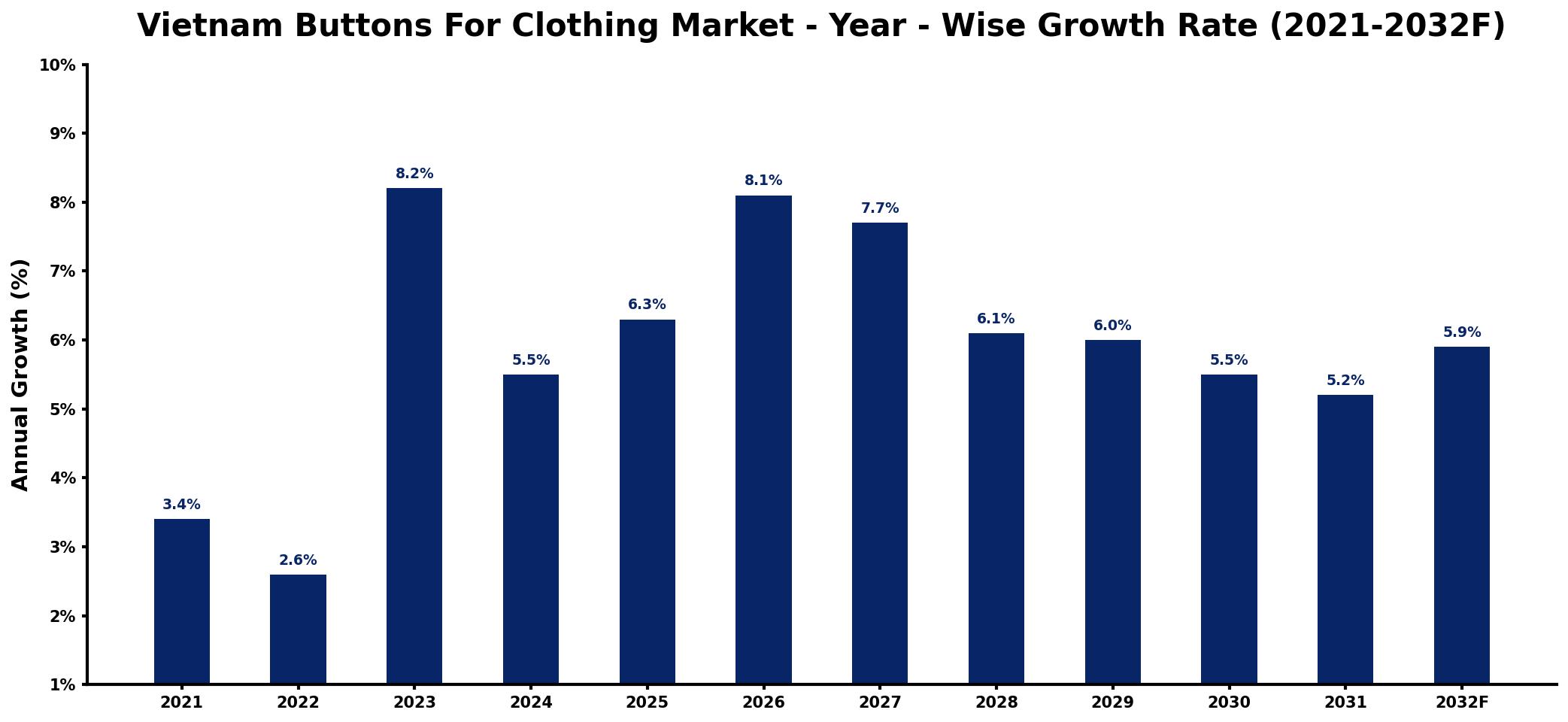 Vietnam Buttons For Clothing Market Year-wise Growth Rate and Key Drivers