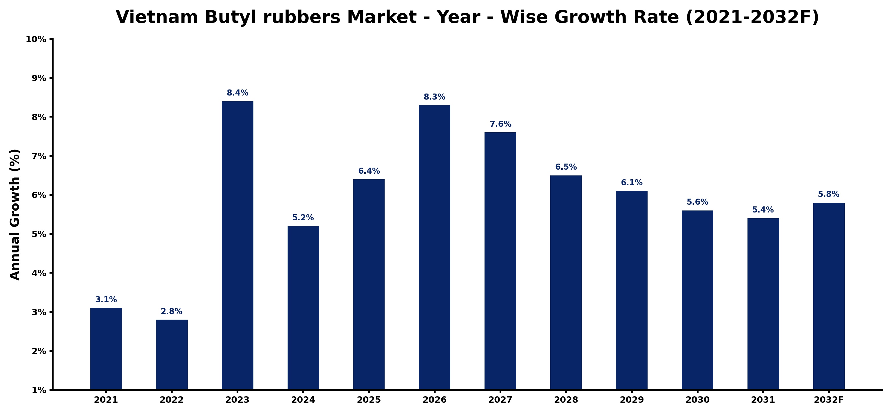 Vietnam Butyl rubbers Market Year-wise Growth Rate and Key Drivers