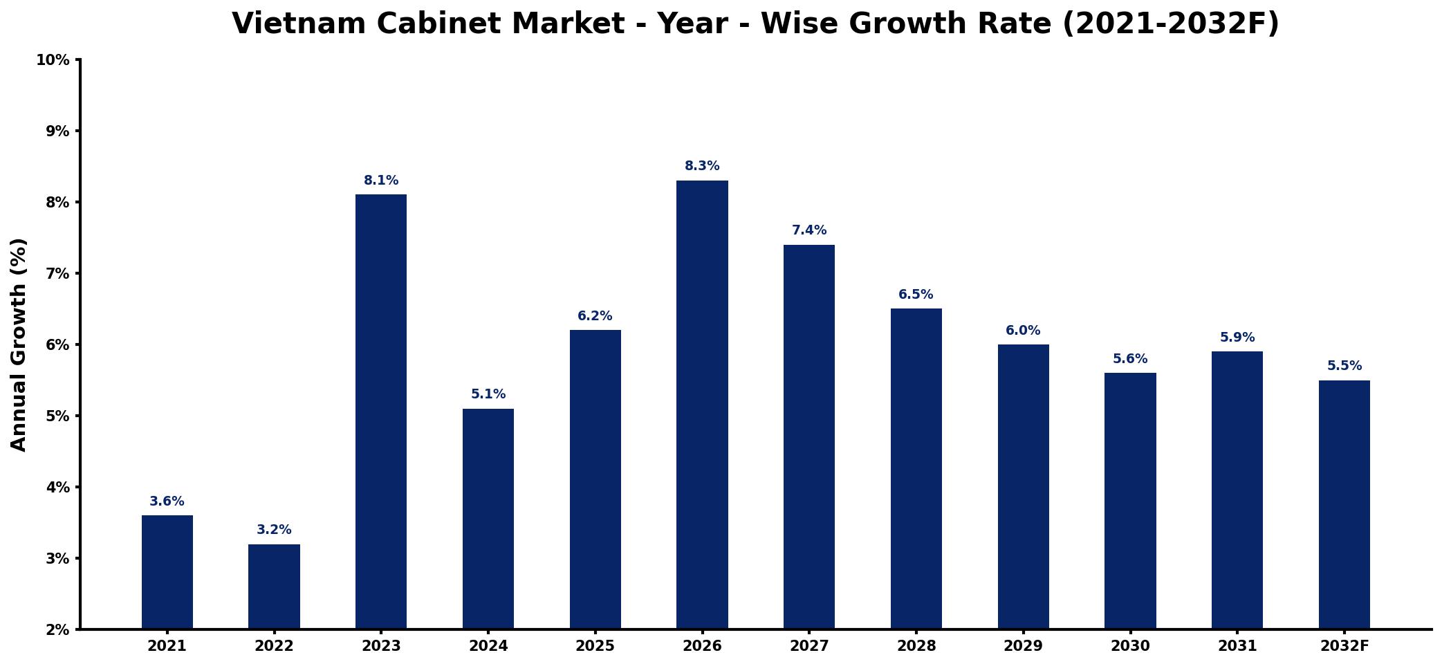 Vietnam Cabinet Market Year-wise Growth Rate and Key Drivers