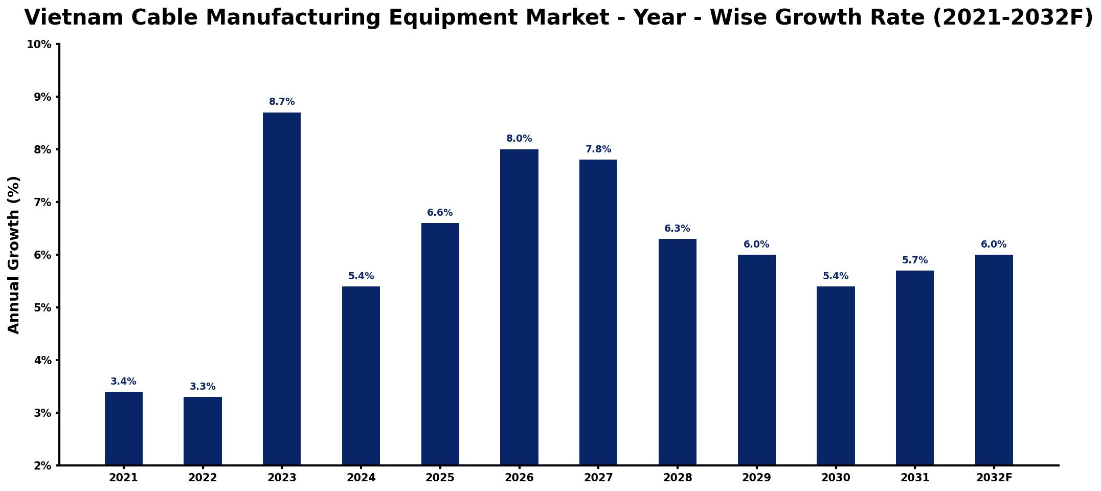 Vietnam Cable Manufacturing Equipment Market Year-wise Growth Rate and Key Drivers