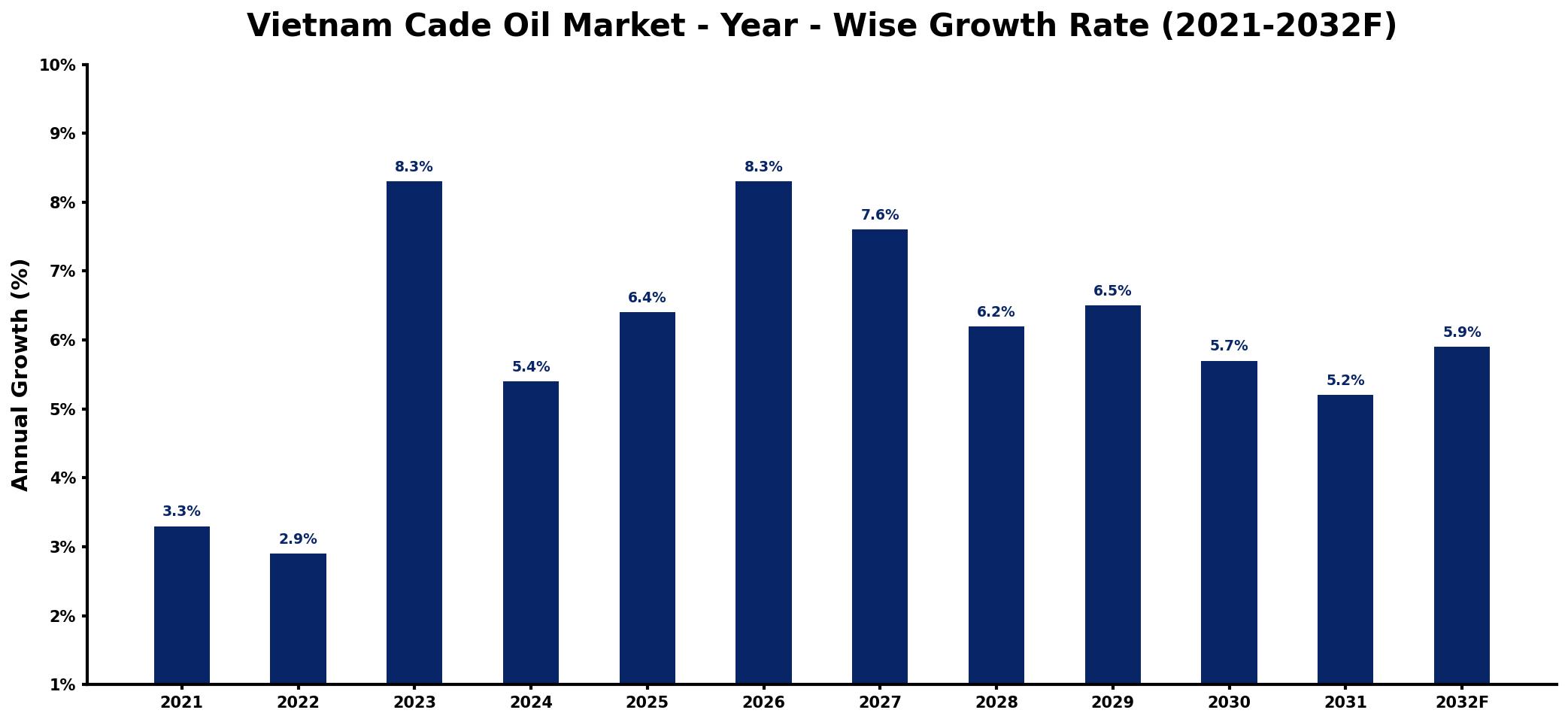 Vietnam Cade Oil Market Year-wise Growth Rate and Key Drivers