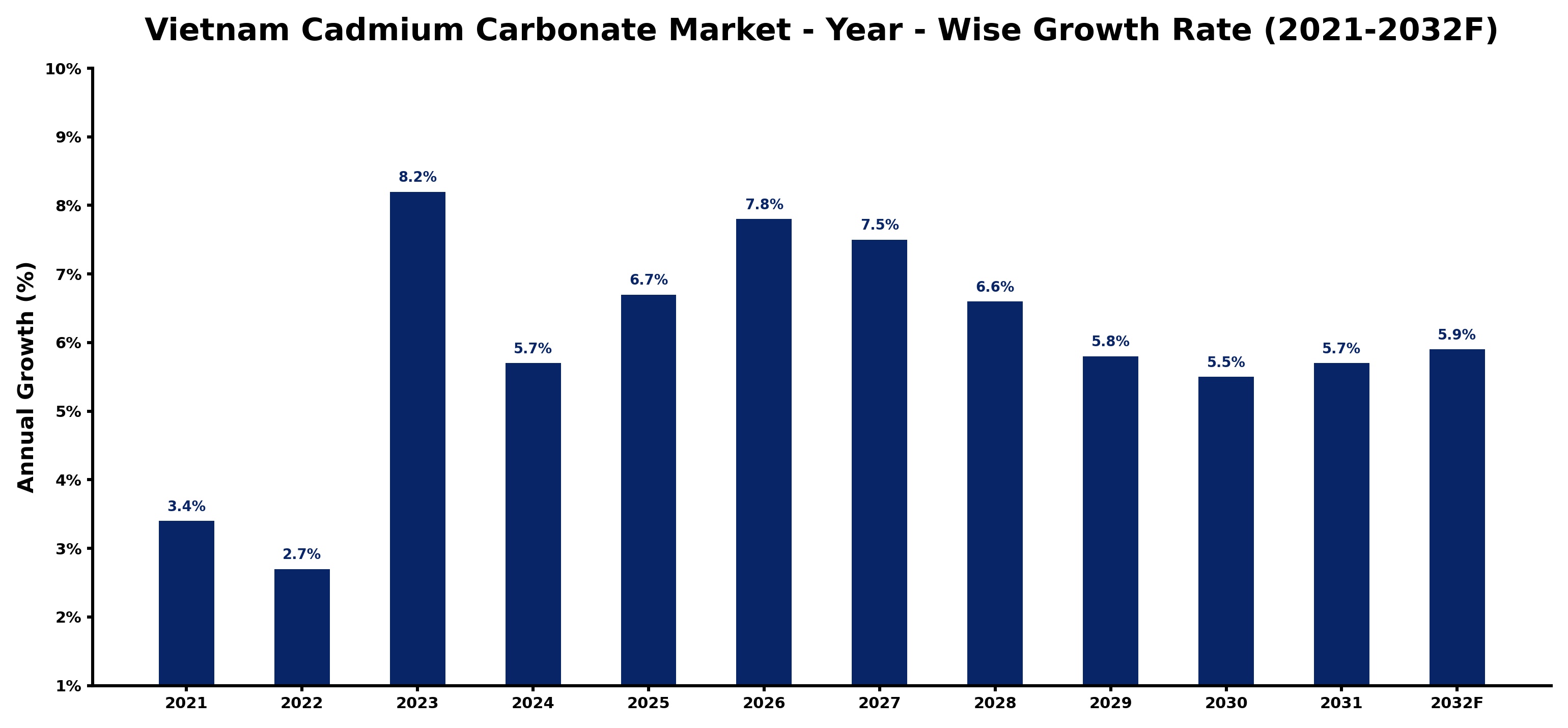 Vietnam Cadmium Carbonate Market Year-wise Growth Rate and Key Drivers