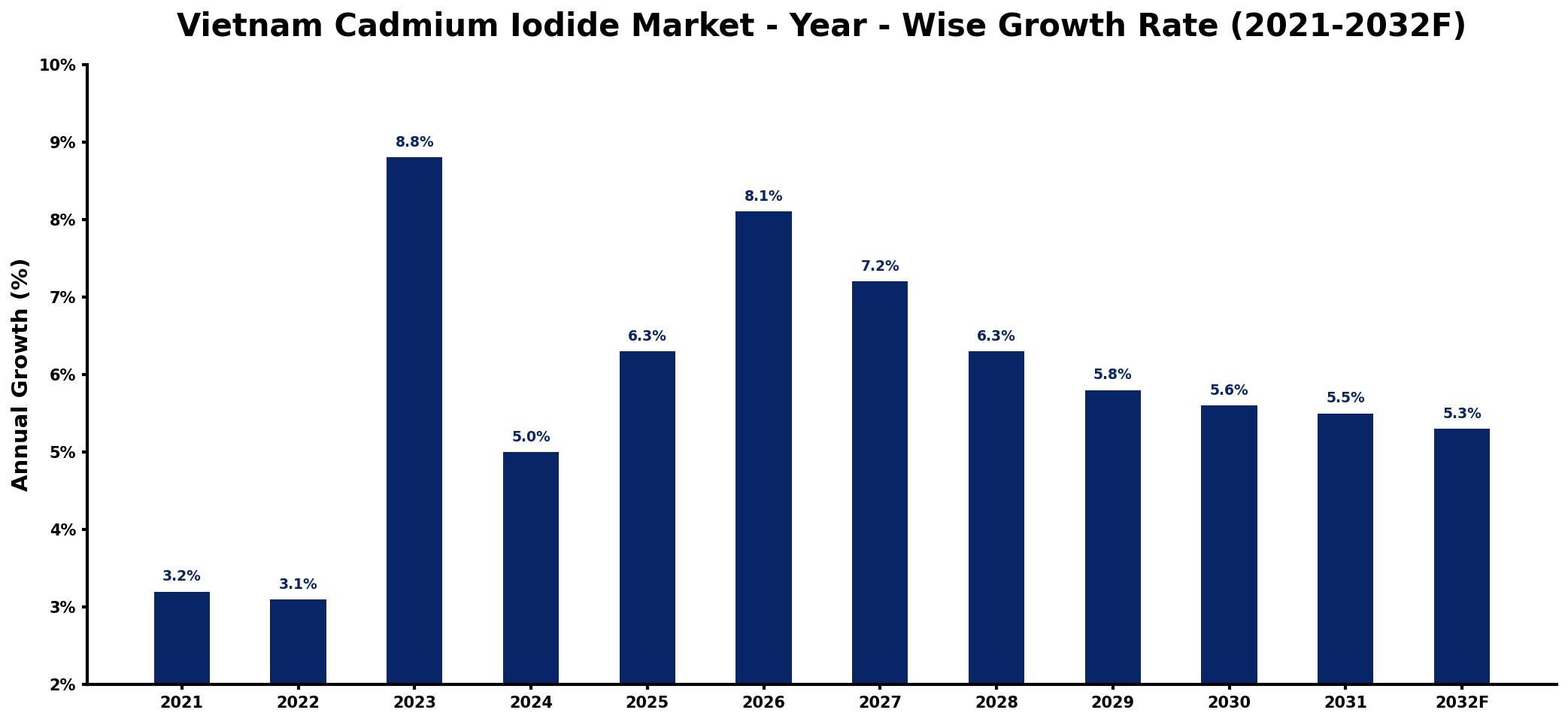 Vietnam Cadmium Iodide Market Year-wise Growth Rate and Key Drivers