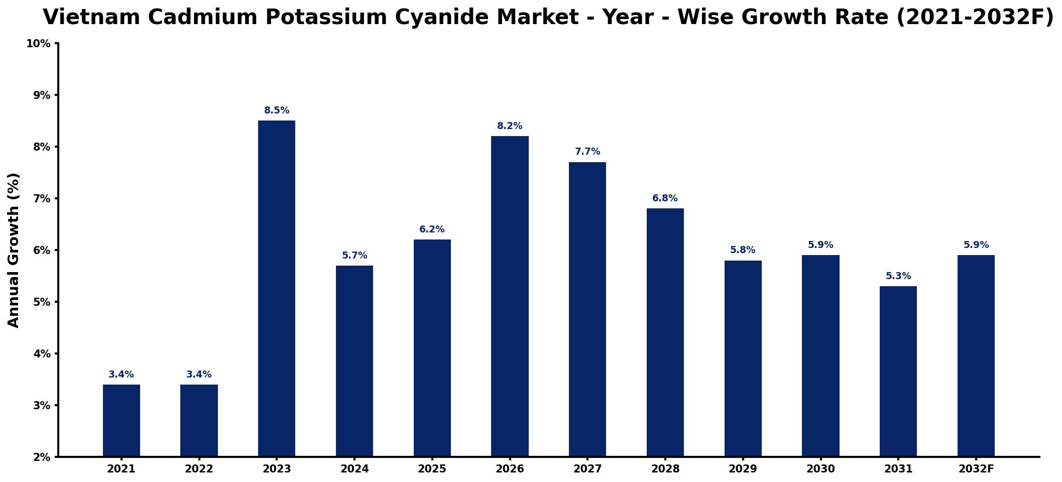 Vietnam Cadmium Potassium Cyanide Market Year-wise Growth Rate and Key Drivers