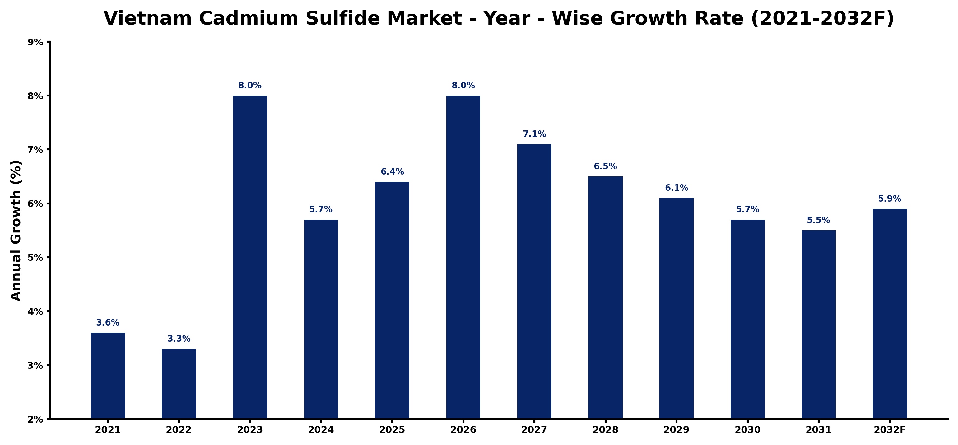 Vietnam Cadmium Sulfide Market Year-wise Growth Rate and Key Drivers