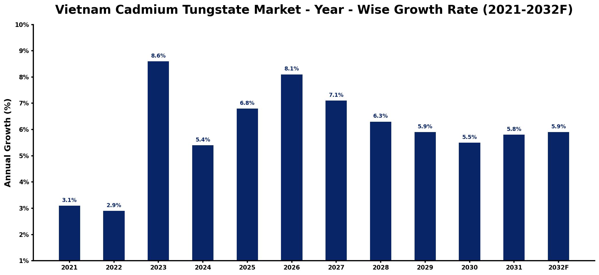Vietnam Cadmium Tungstate Market Year-wise Growth Rate and Key Drivers