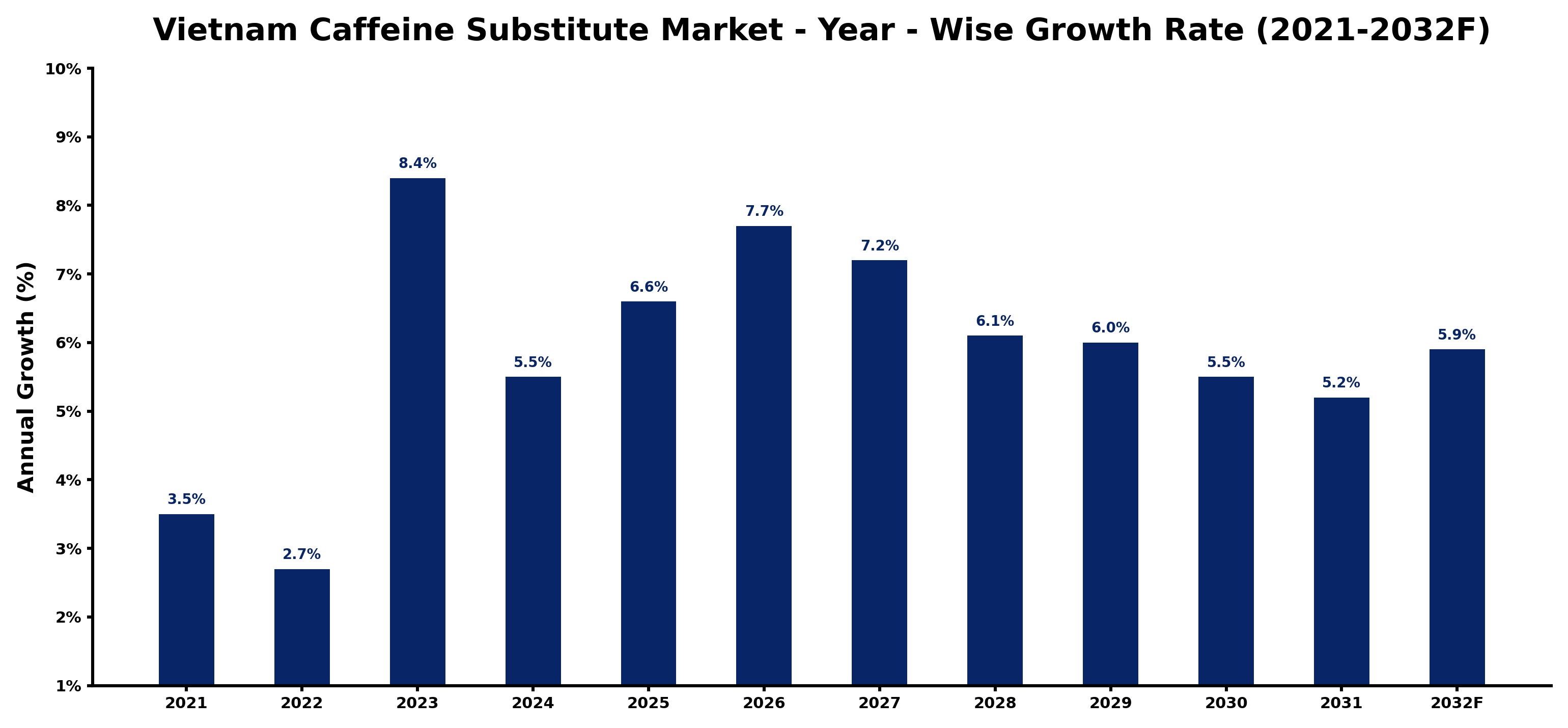 Vietnam Caffeine Substitute Market Year-wise Growth Rate and Key Drivers