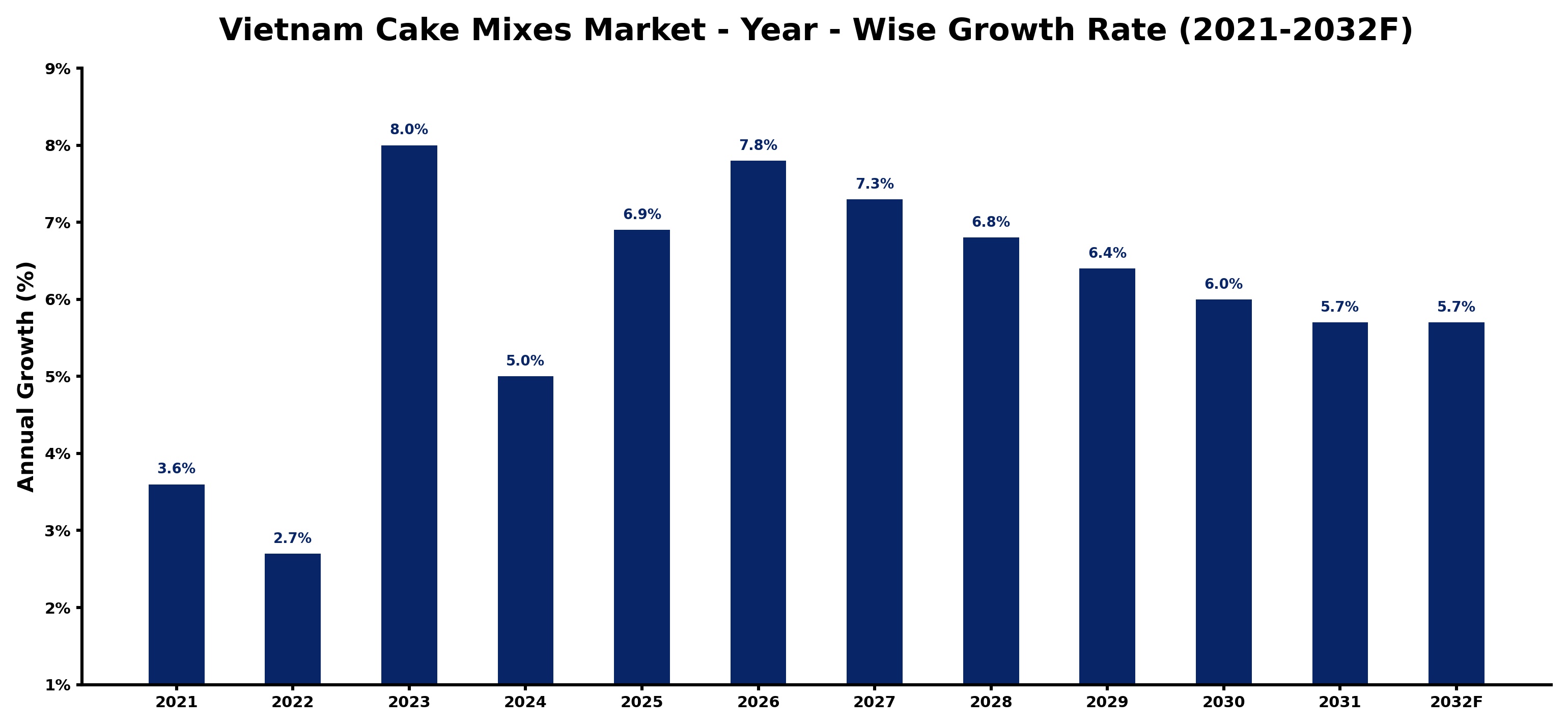 Vietnam Cake Mixes Market Year-wise Growth Rate and Key Drivers