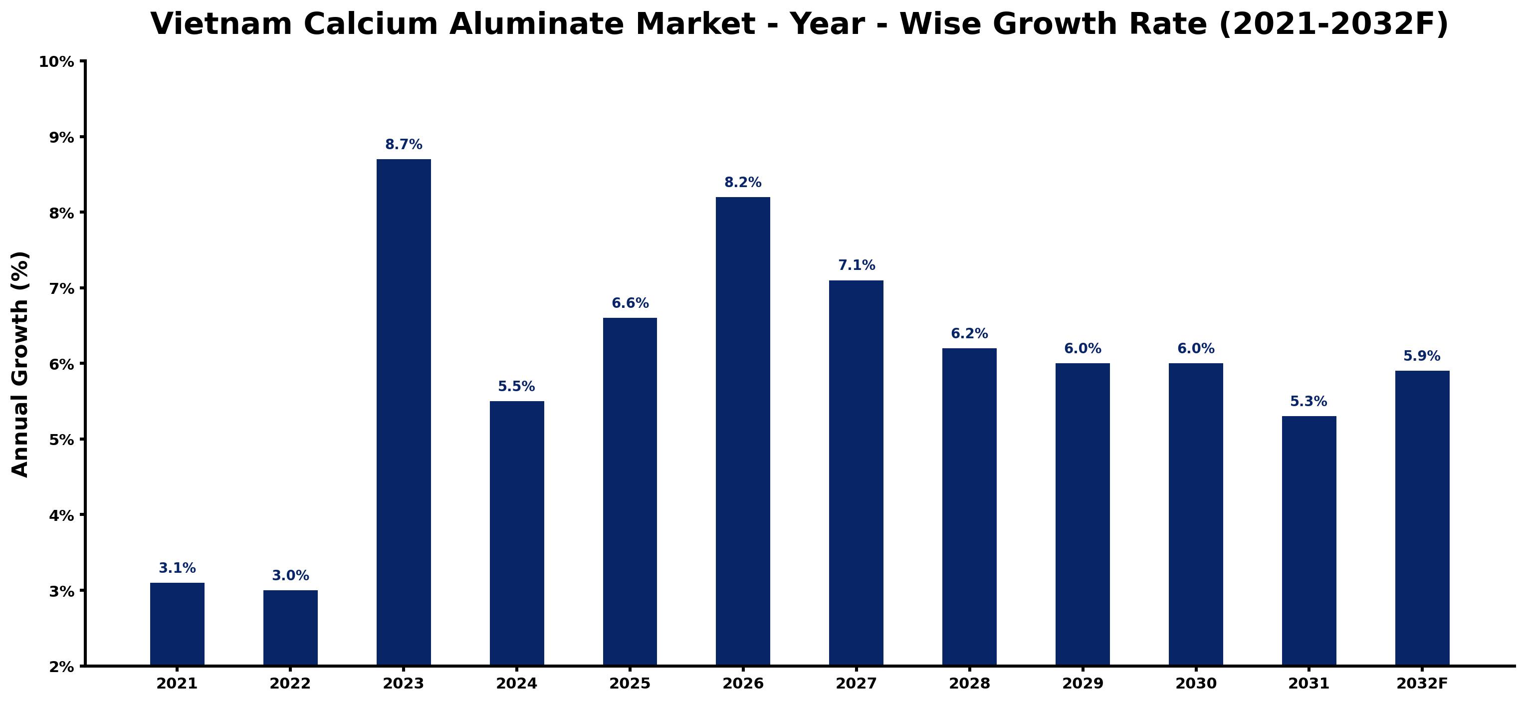 Vietnam Calcium Aluminate Market Year-wise Growth Rate and Key Drivers