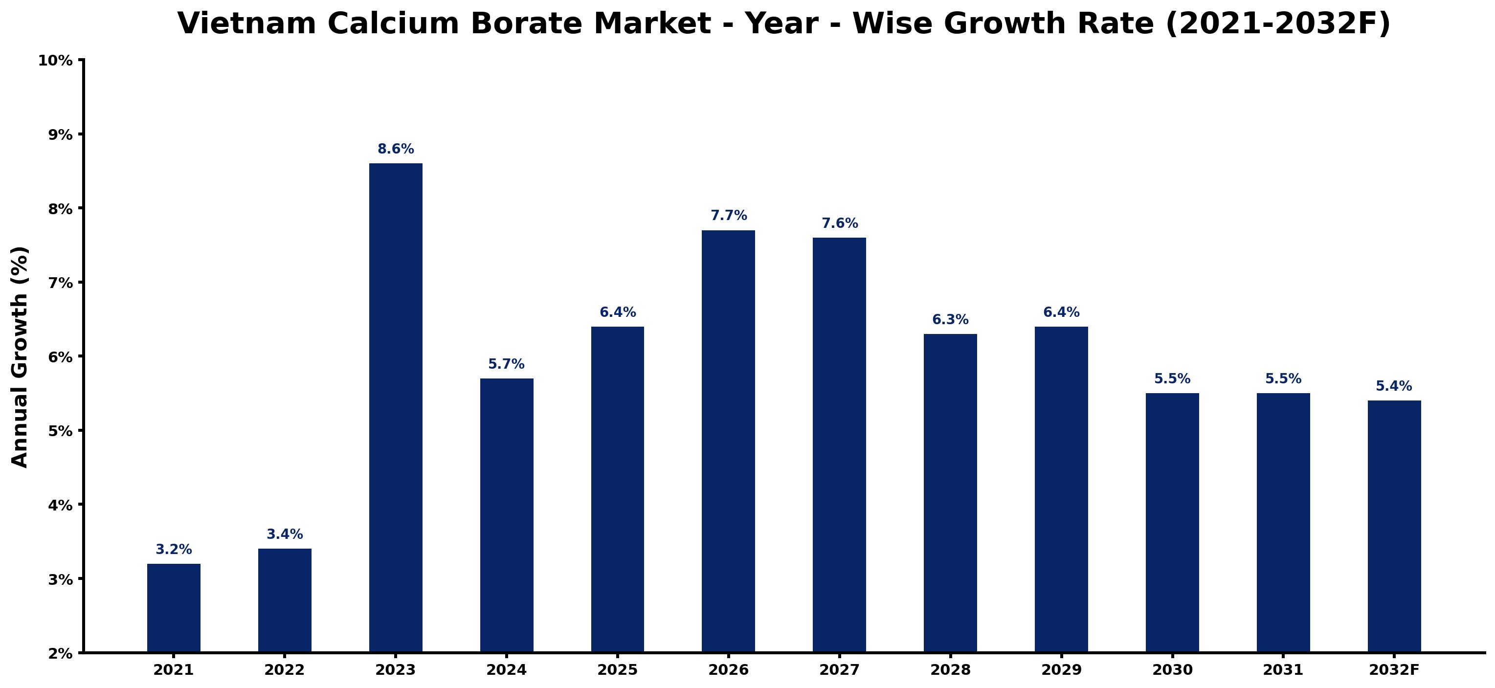 Vietnam Calcium Borate Market Year-wise Growth Rate and Key Drivers