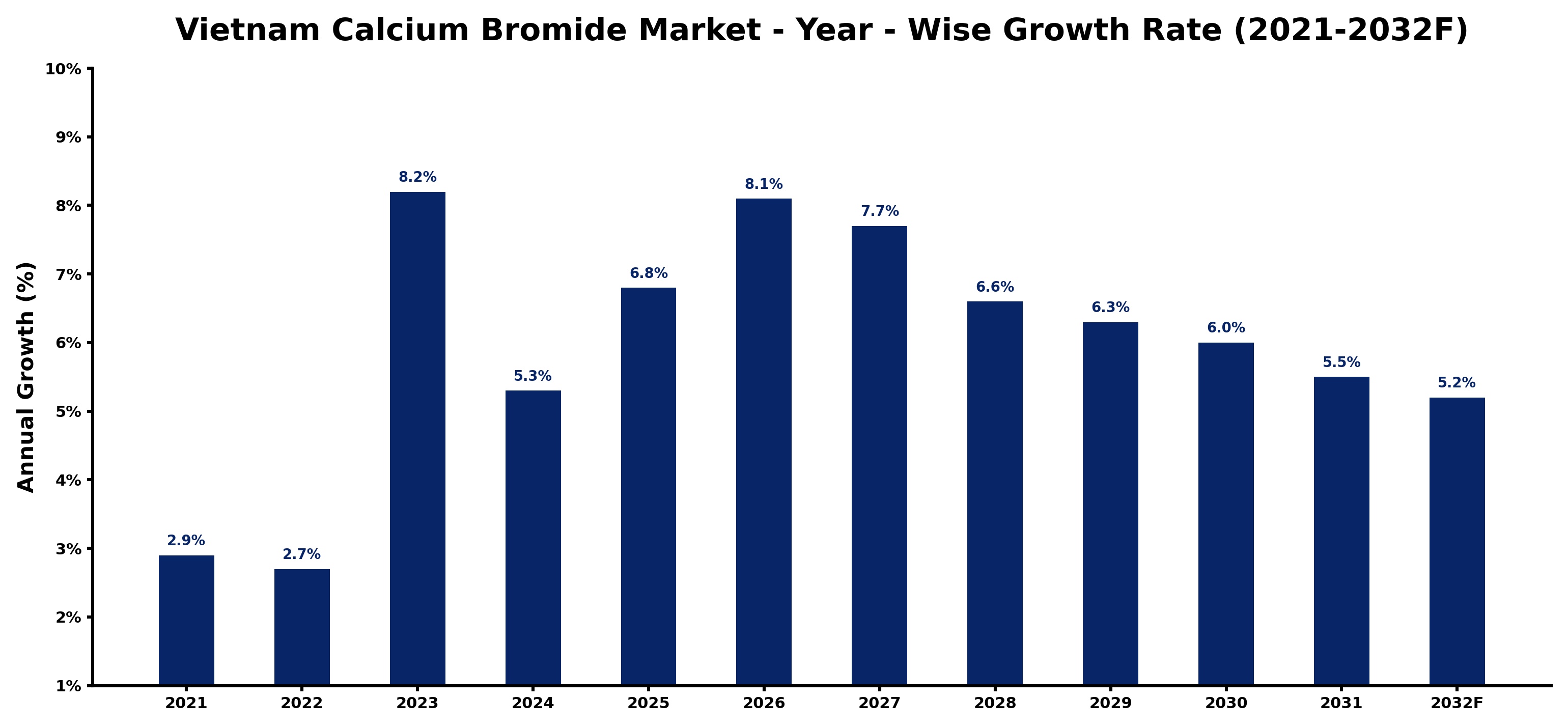 Vietnam Calcium Bromide Market Year-wise Growth Rate and Key Drivers