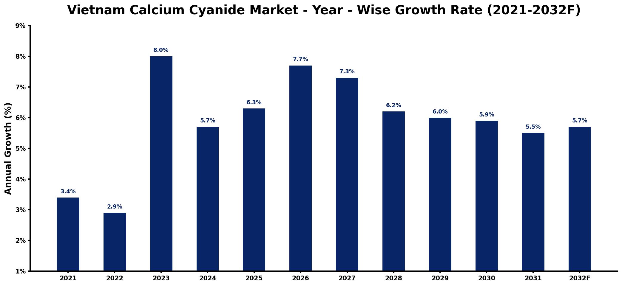 Vietnam Calcium Cyanide Market Year-wise Growth Rate and Key Drivers